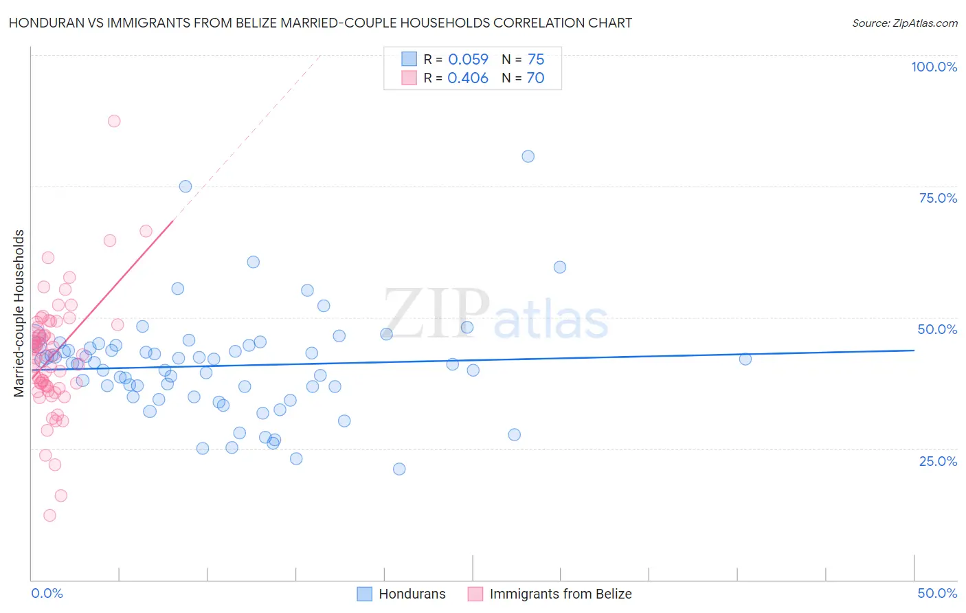 Honduran vs Immigrants from Belize Married-couple Households