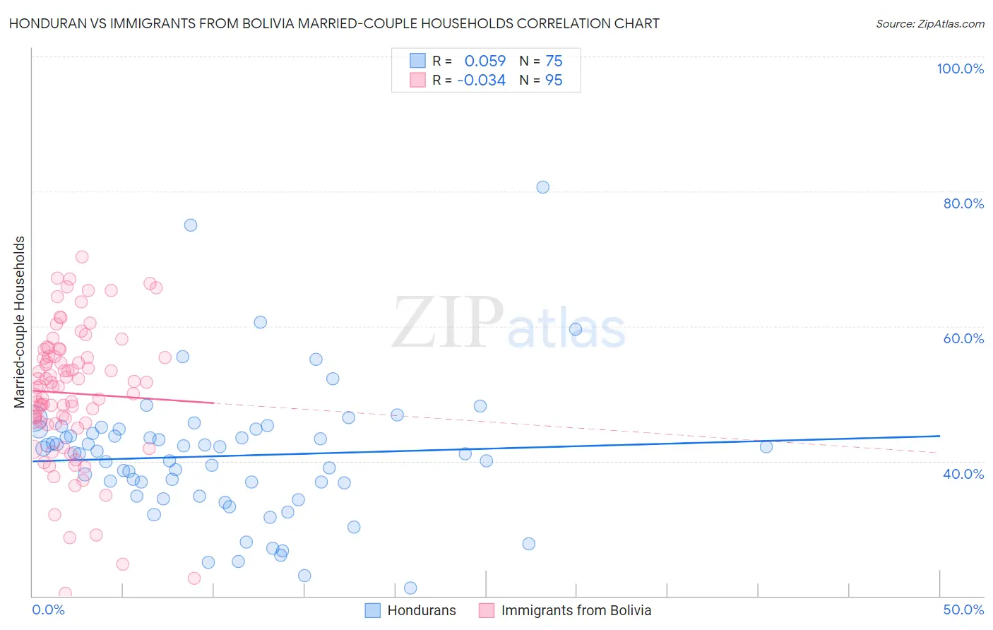 Honduran vs Immigrants from Bolivia Married-couple Households