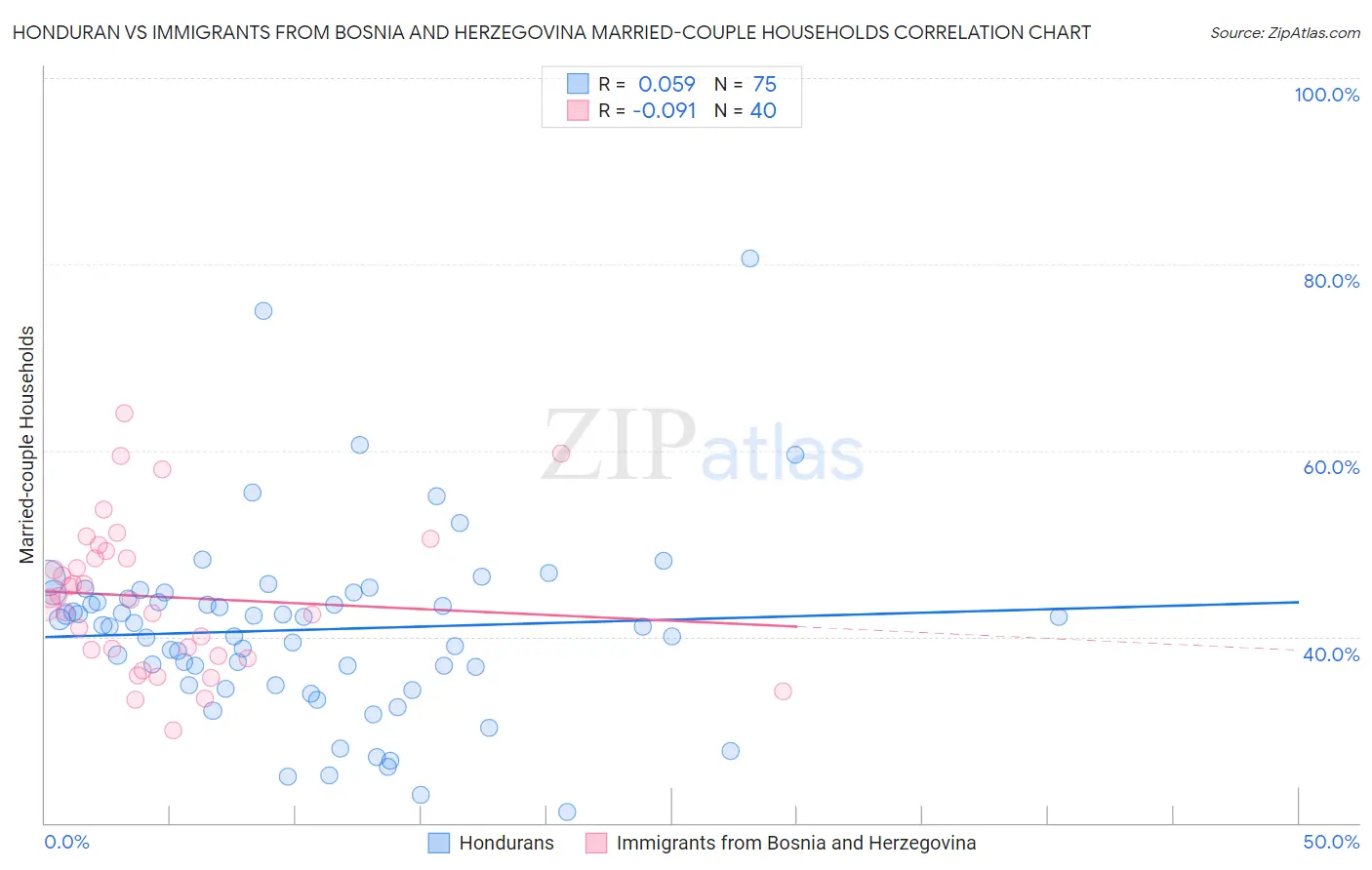 Honduran vs Immigrants from Bosnia and Herzegovina Married-couple Households