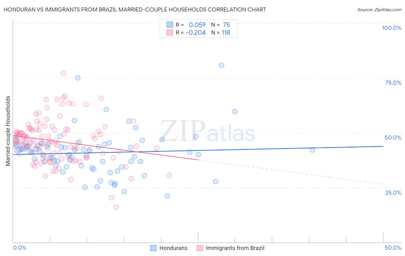 Honduran vs Immigrants from Brazil Married-couple Households
