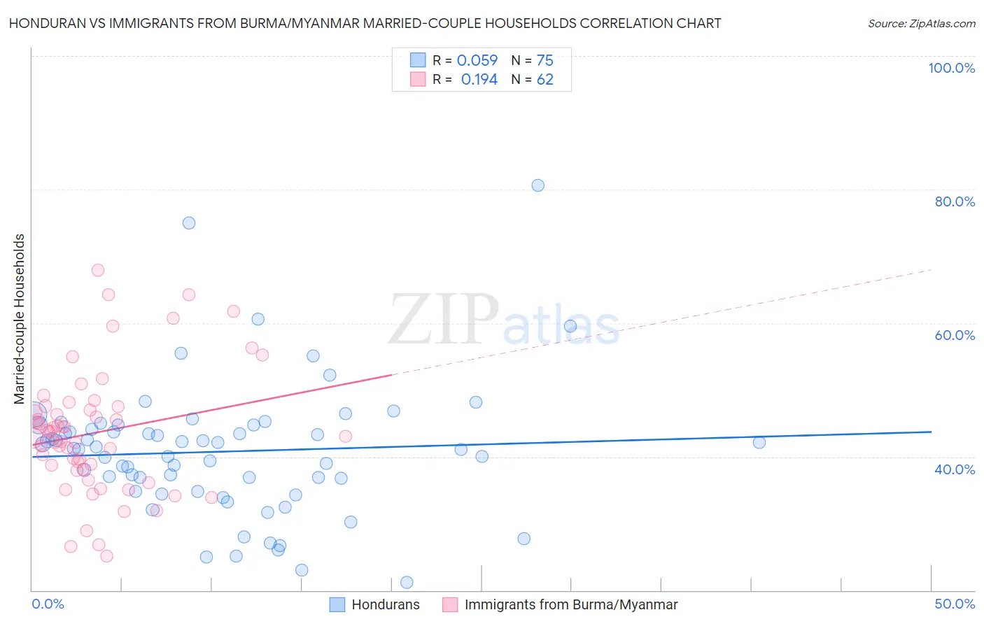 Honduran vs Immigrants from Burma/Myanmar Married-couple Households