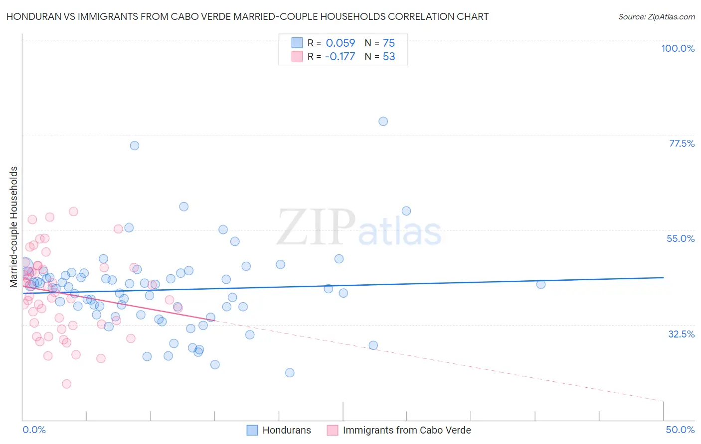 Honduran vs Immigrants from Cabo Verde Married-couple Households