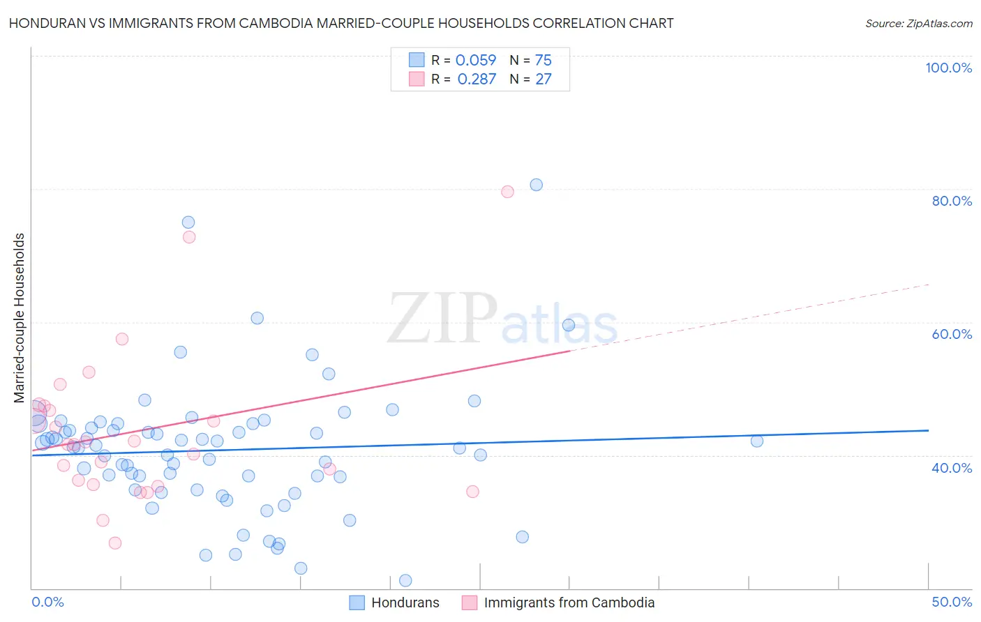 Honduran vs Immigrants from Cambodia Married-couple Households