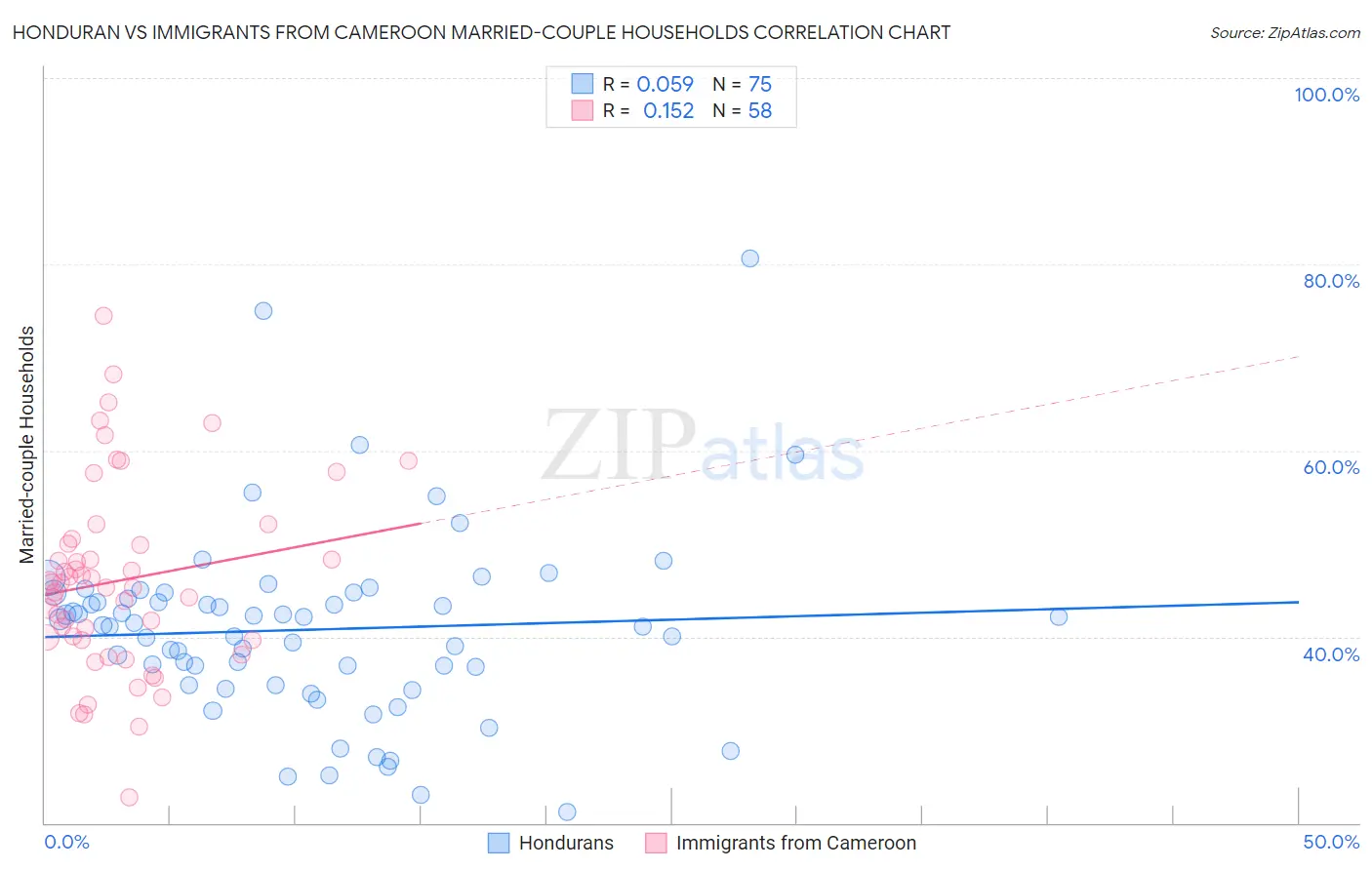 Honduran vs Immigrants from Cameroon Married-couple Households