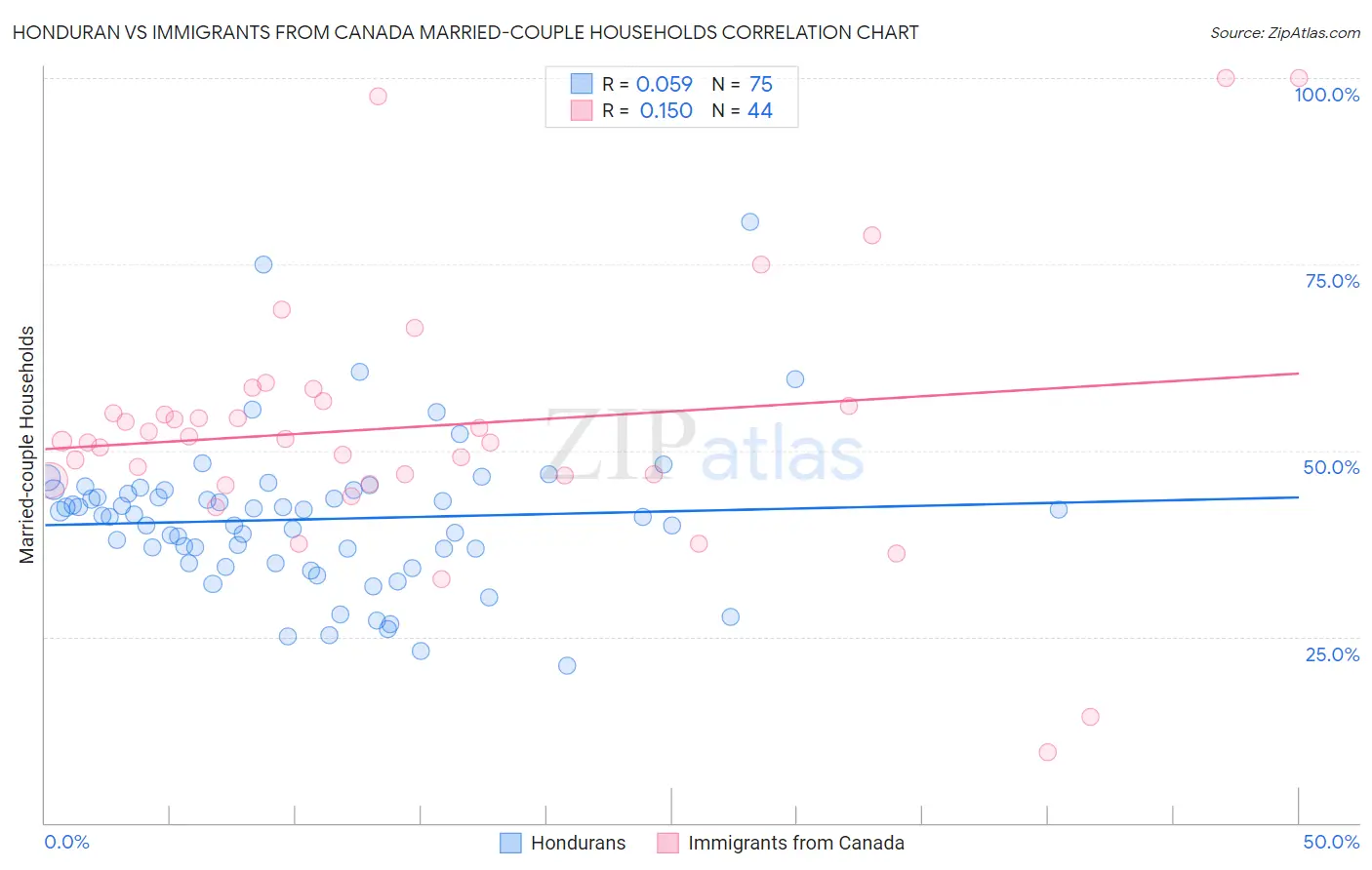 Honduran vs Immigrants from Canada Married-couple Households