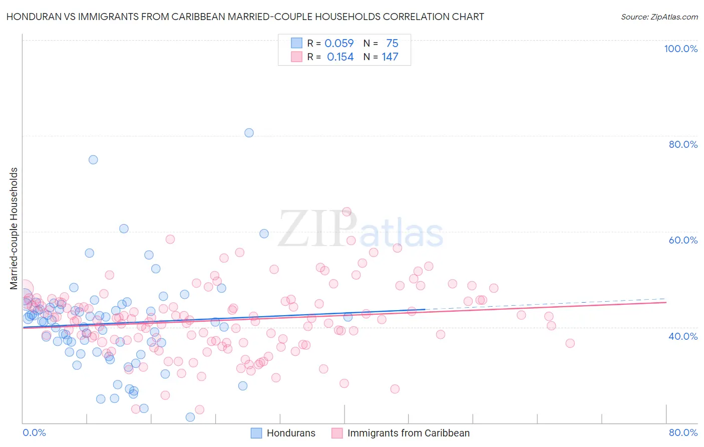 Honduran vs Immigrants from Caribbean Married-couple Households