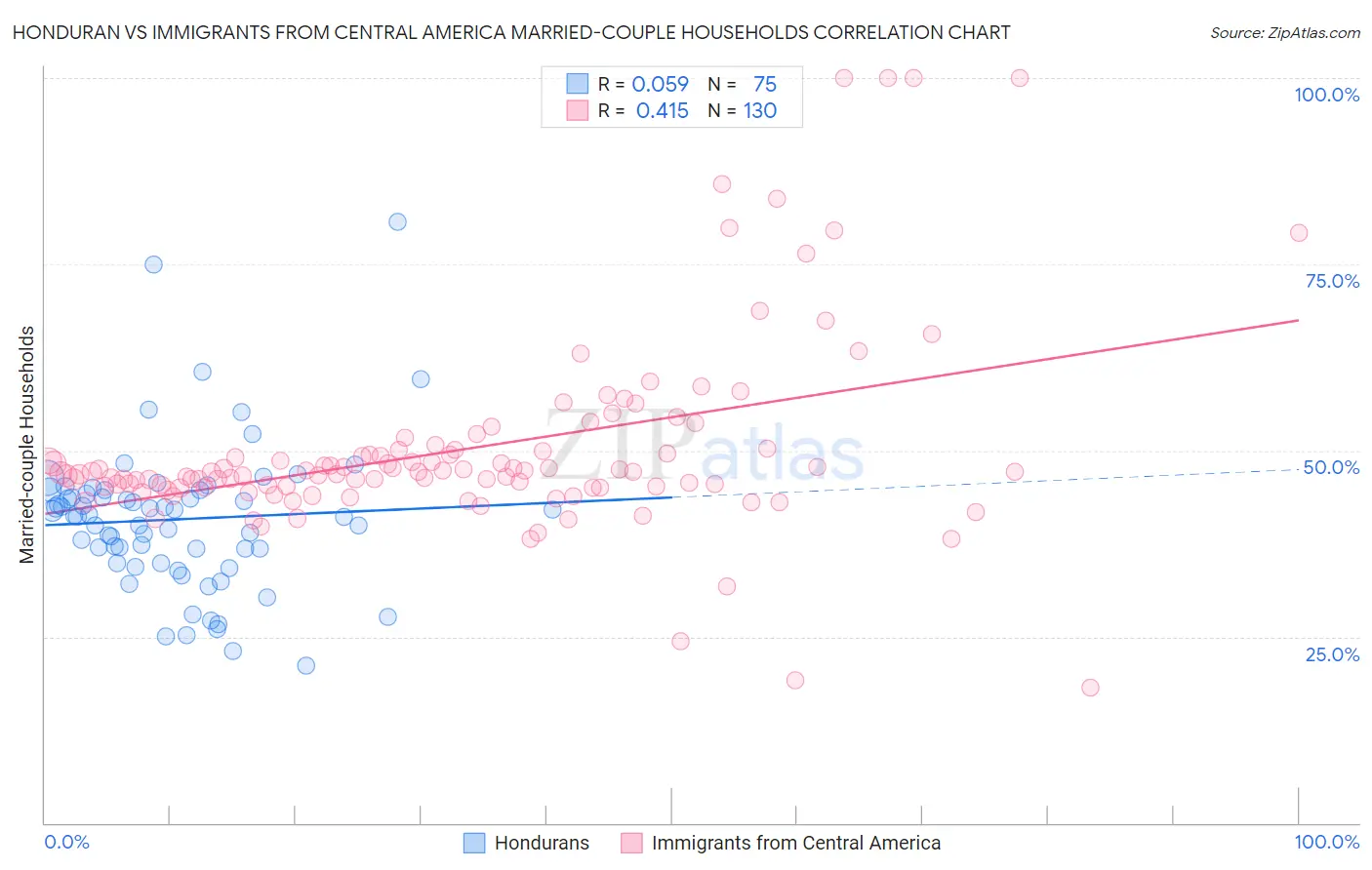 Honduran vs Immigrants from Central America Married-couple Households