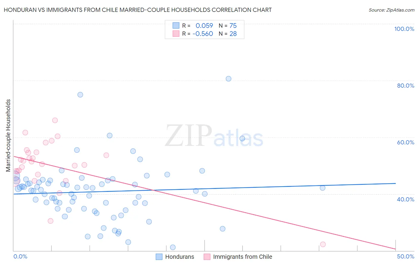 Honduran vs Immigrants from Chile Married-couple Households