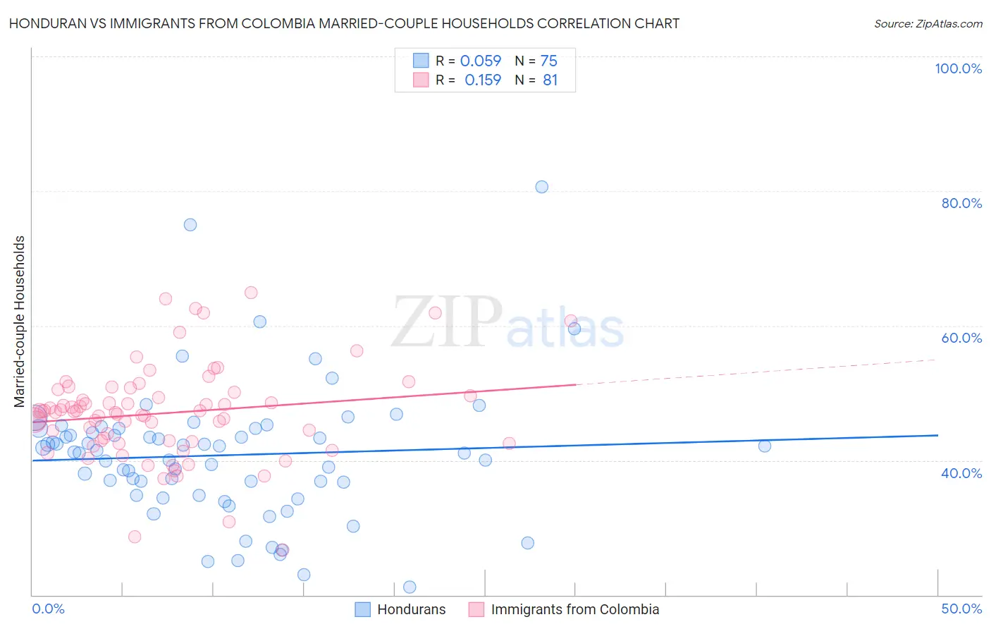 Honduran vs Immigrants from Colombia Married-couple Households