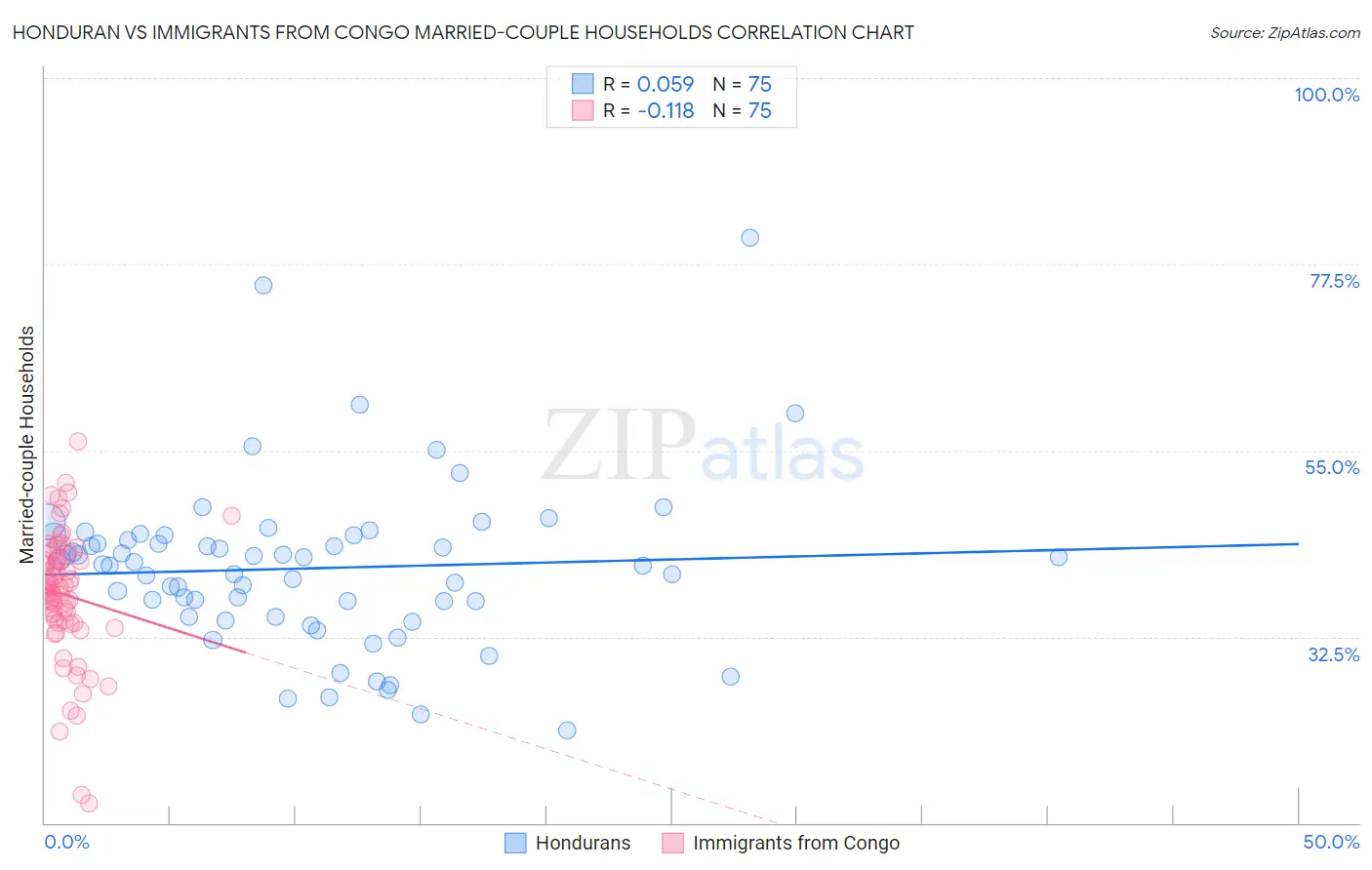 Honduran vs Immigrants from Congo Married-couple Households