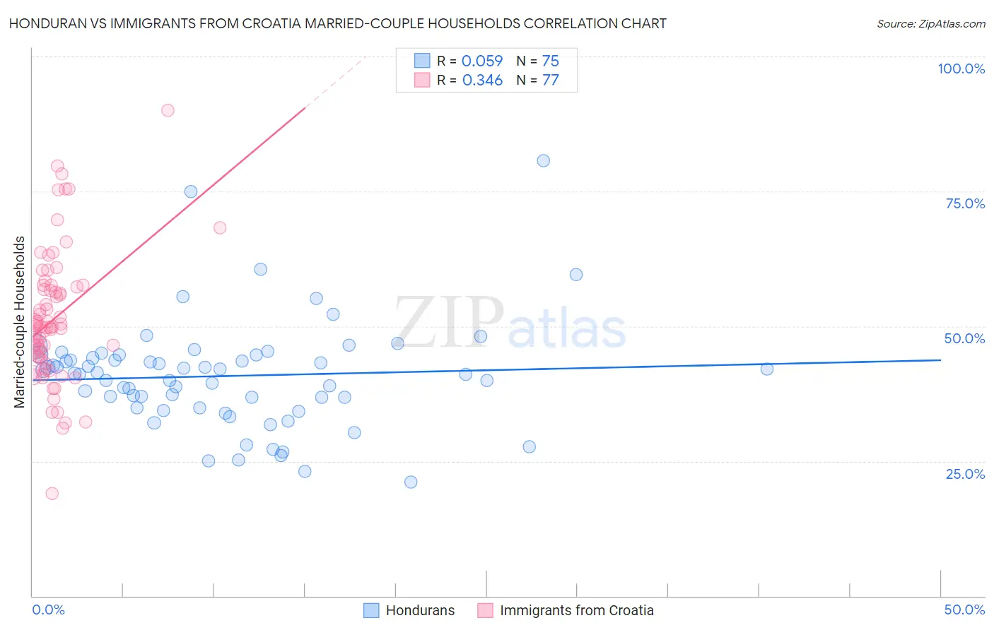 Honduran vs Immigrants from Croatia Married-couple Households