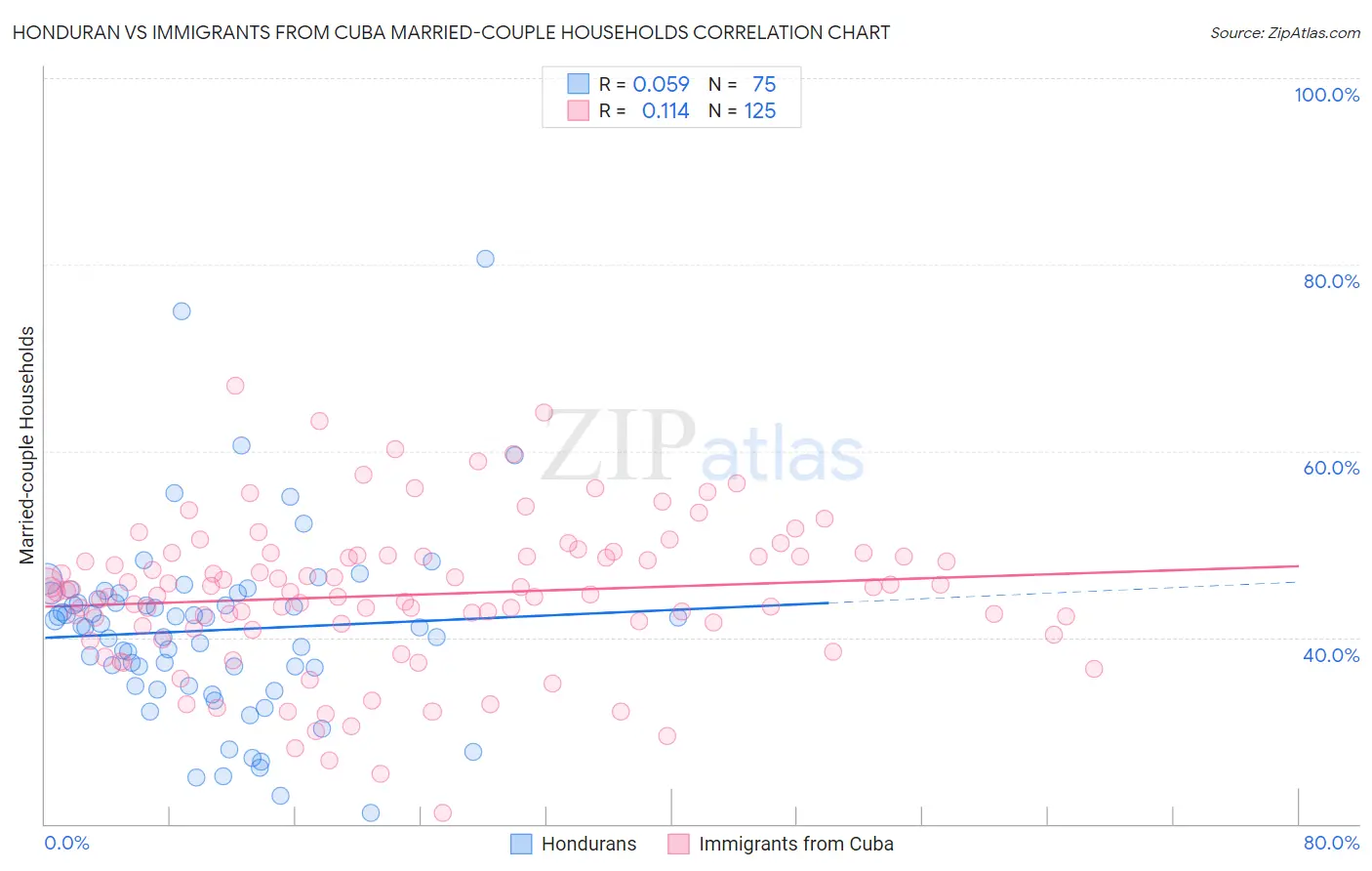 Honduran vs Immigrants from Cuba Married-couple Households