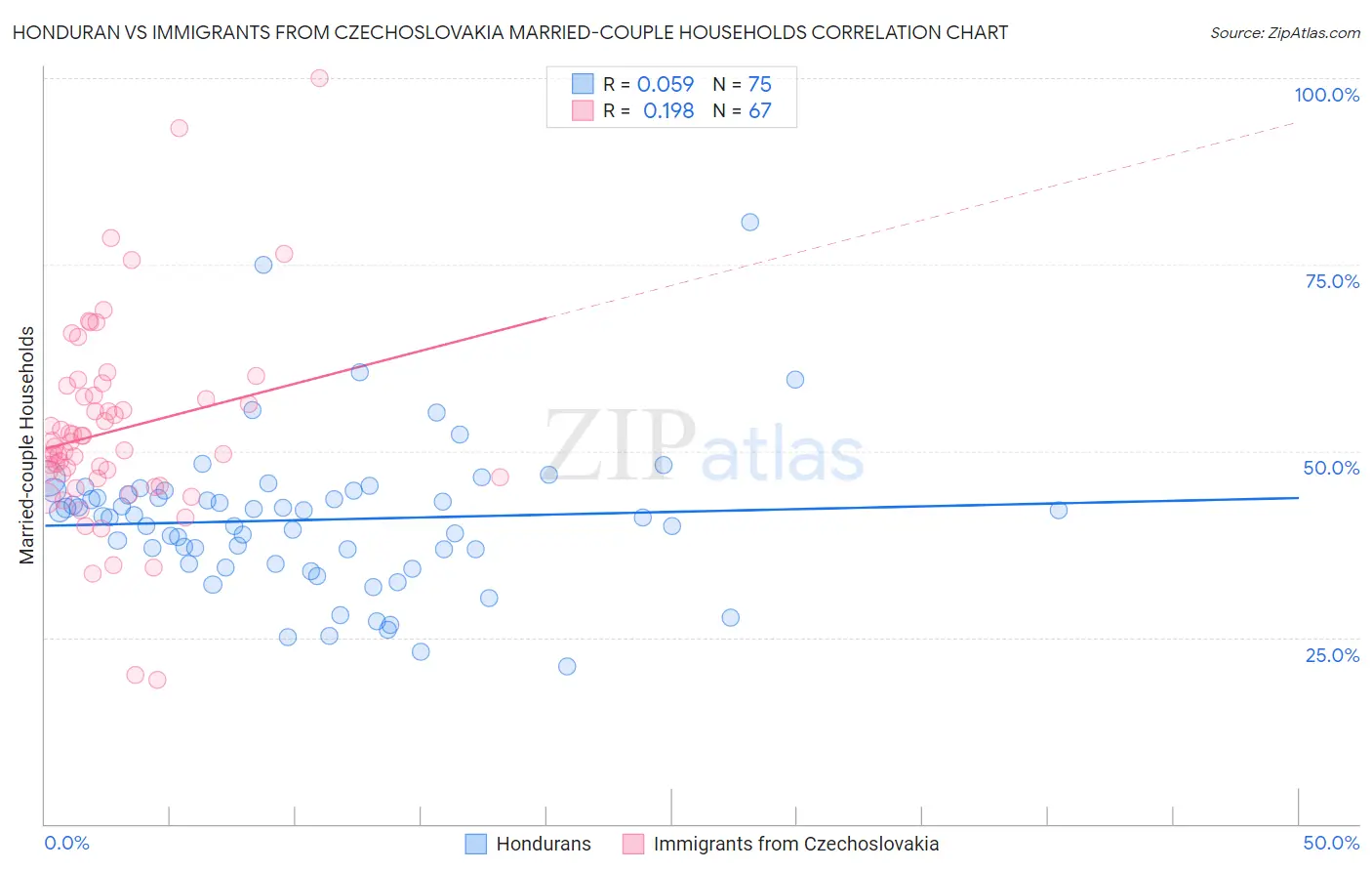 Honduran vs Immigrants from Czechoslovakia Married-couple Households