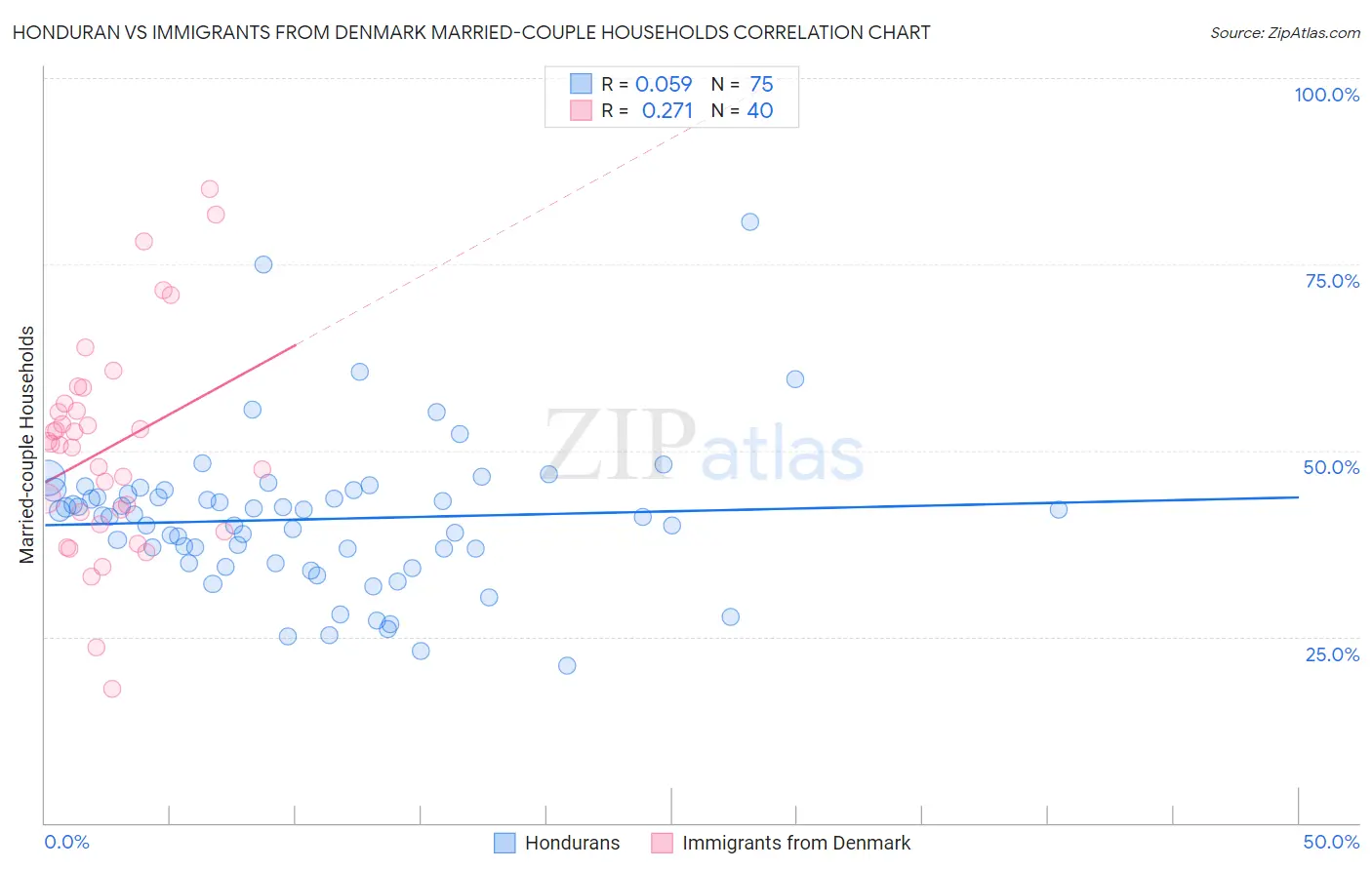 Honduran vs Immigrants from Denmark Married-couple Households