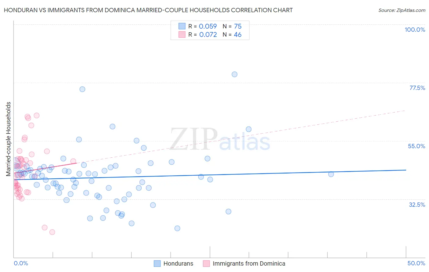 Honduran vs Immigrants from Dominica Married-couple Households