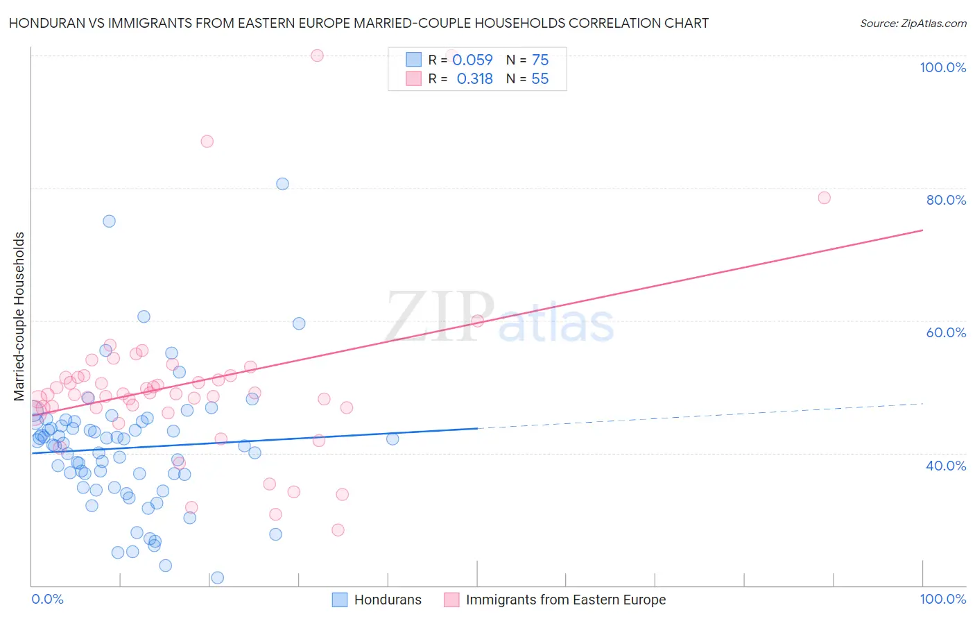 Honduran vs Immigrants from Eastern Europe Married-couple Households