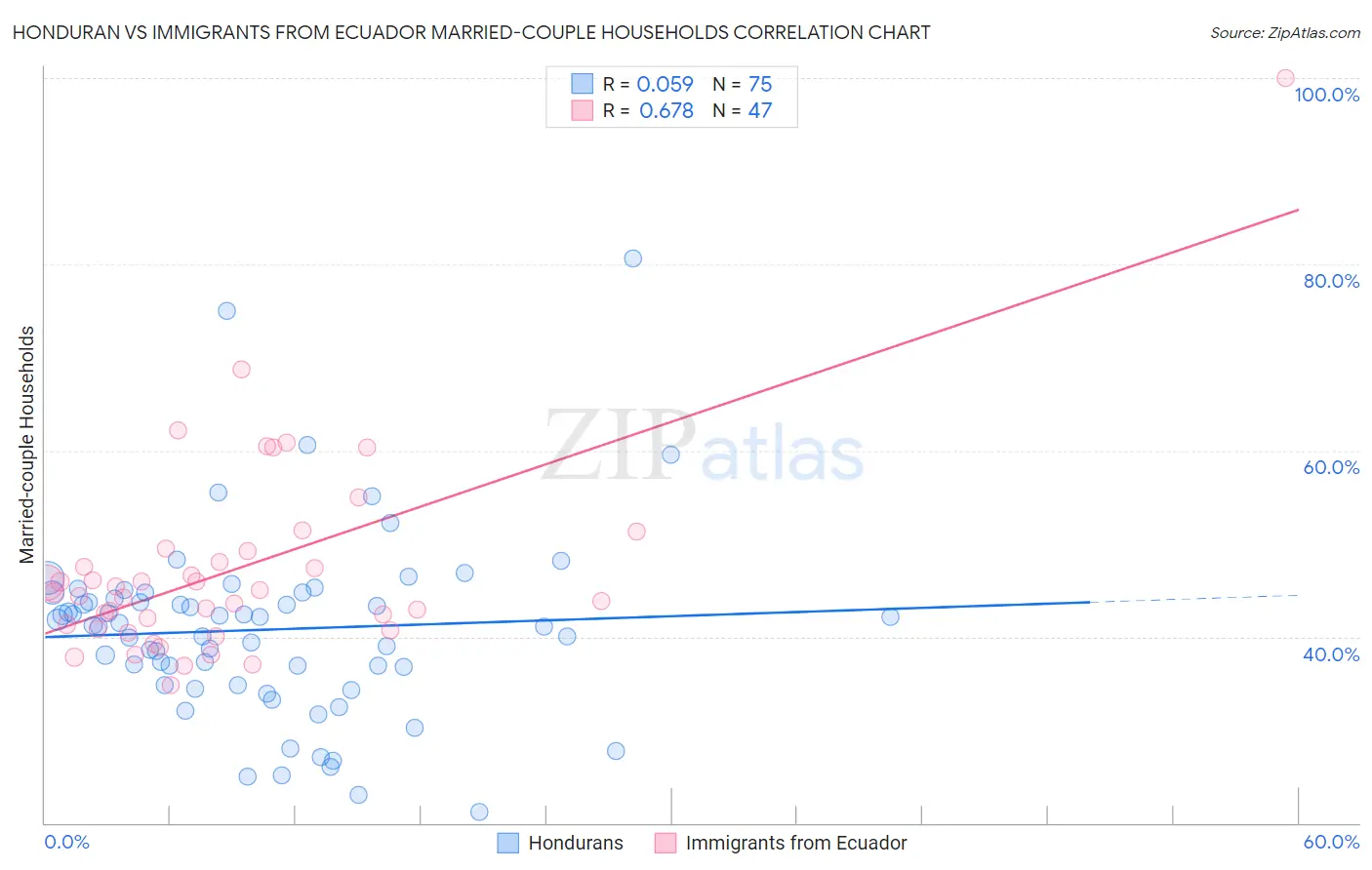 Honduran vs Immigrants from Ecuador Married-couple Households