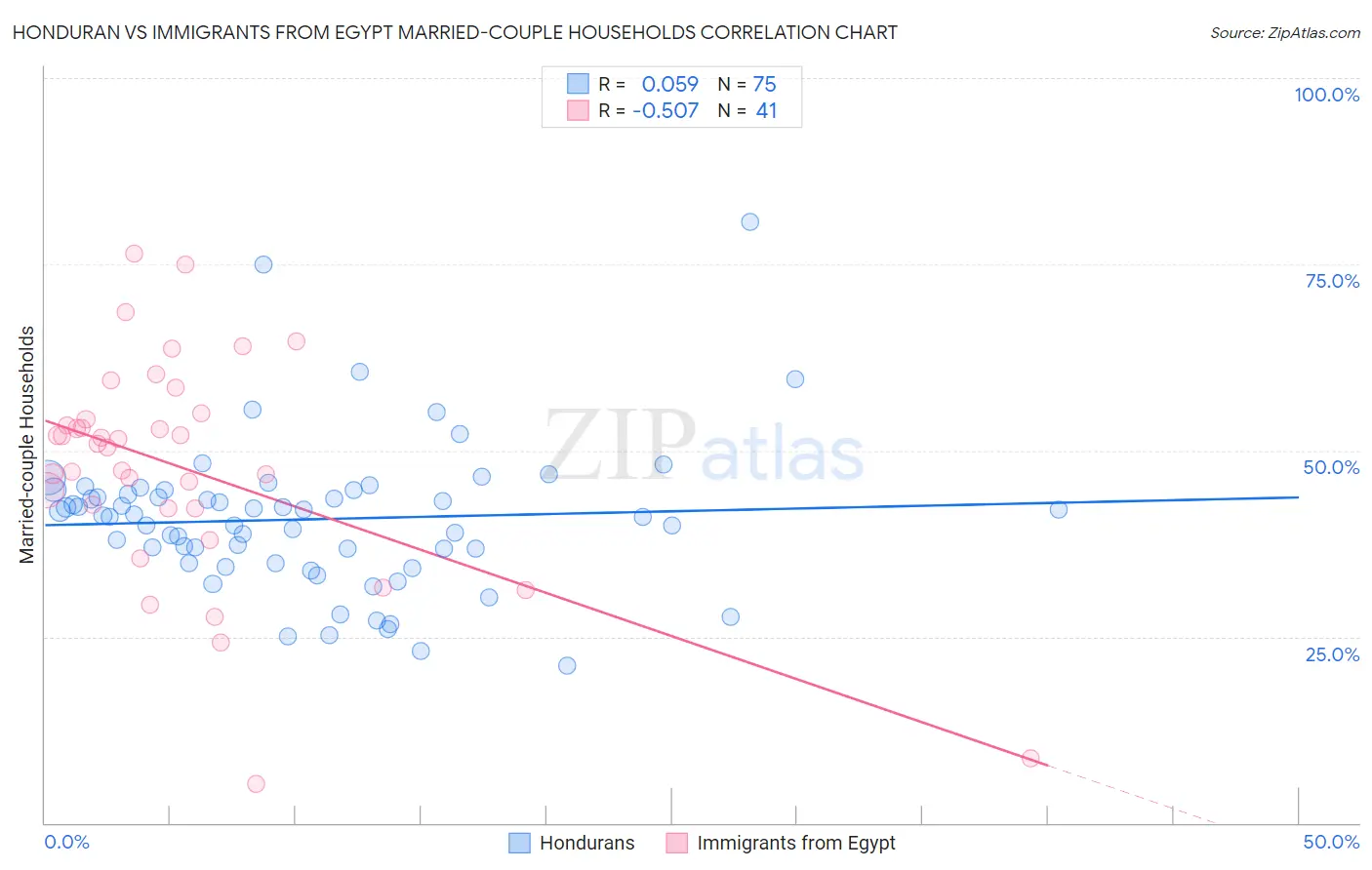 Honduran vs Immigrants from Egypt Married-couple Households