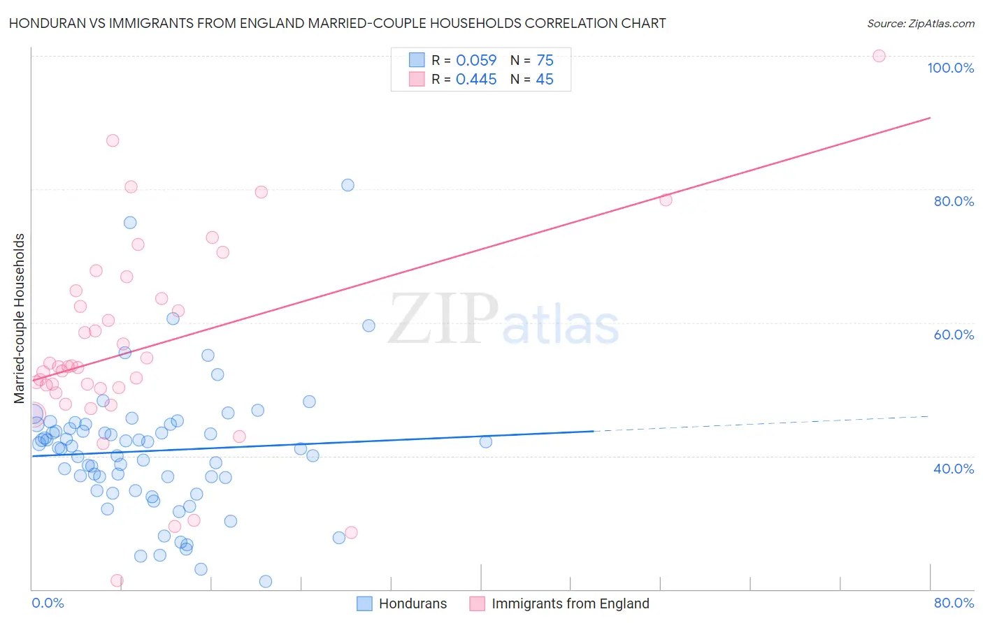 Honduran vs Immigrants from England Married-couple Households