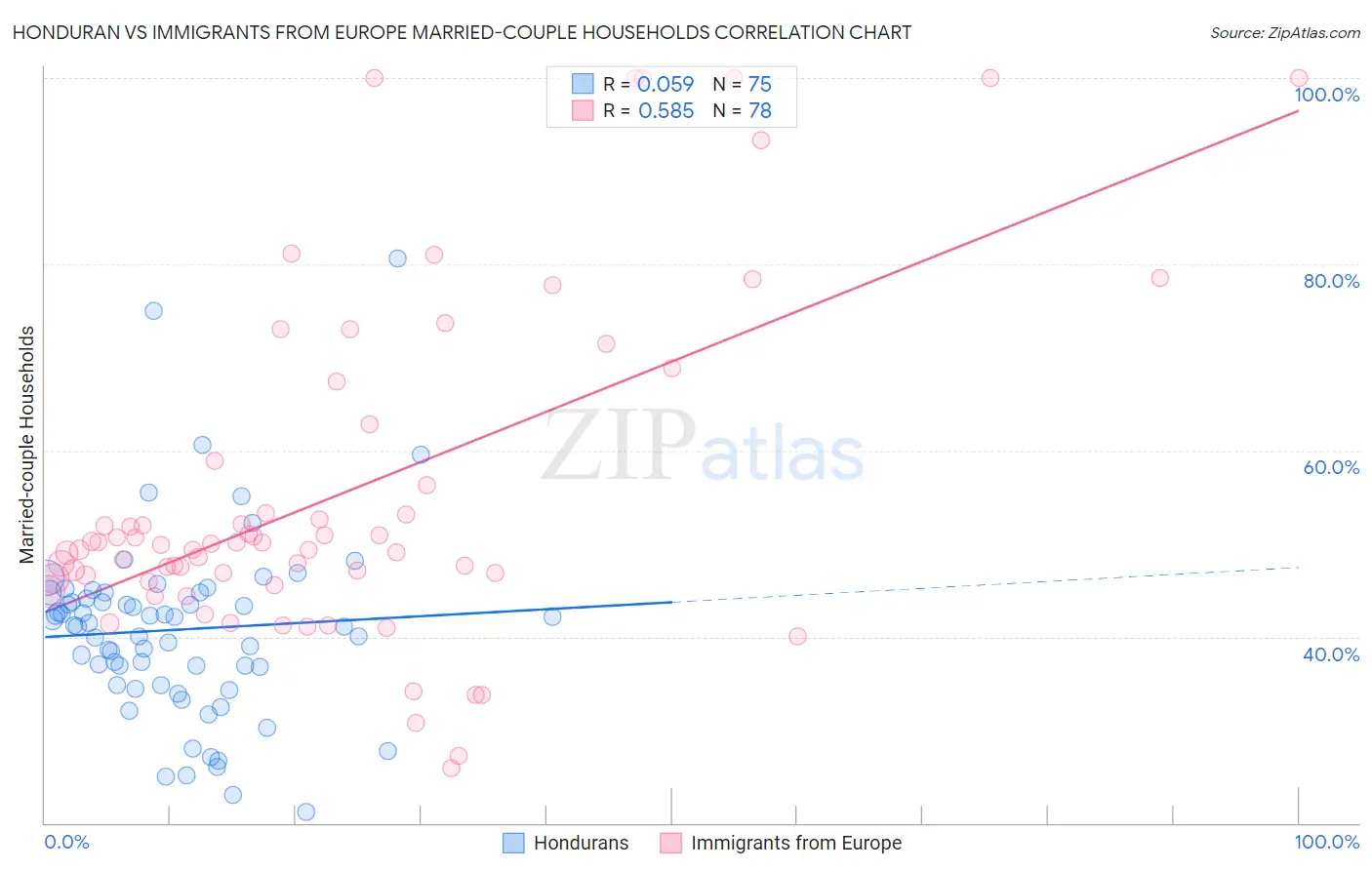 Honduran vs Immigrants from Europe Married-couple Households