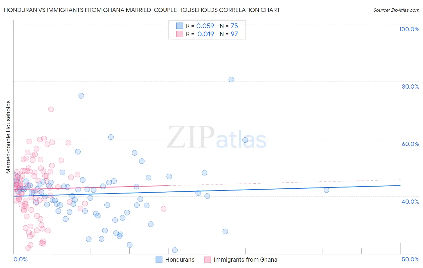 Honduran vs Immigrants from Ghana Married-couple Households