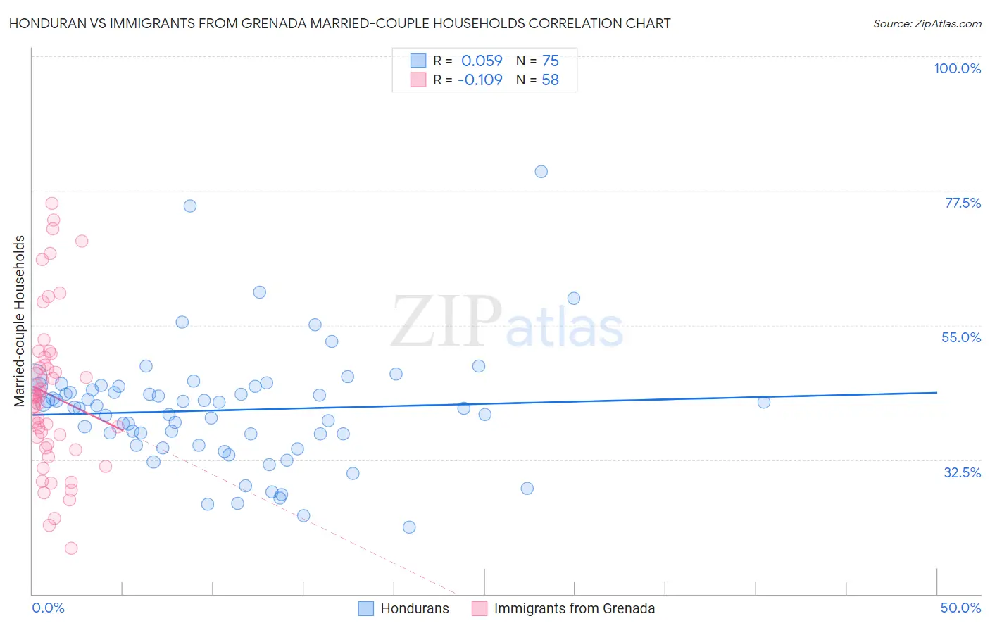 Honduran vs Immigrants from Grenada Married-couple Households