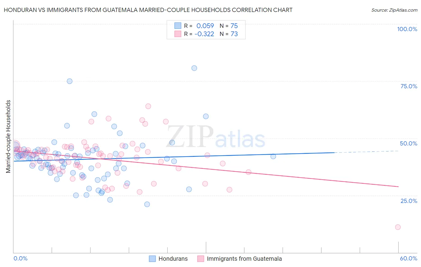 Honduran vs Immigrants from Guatemala Married-couple Households