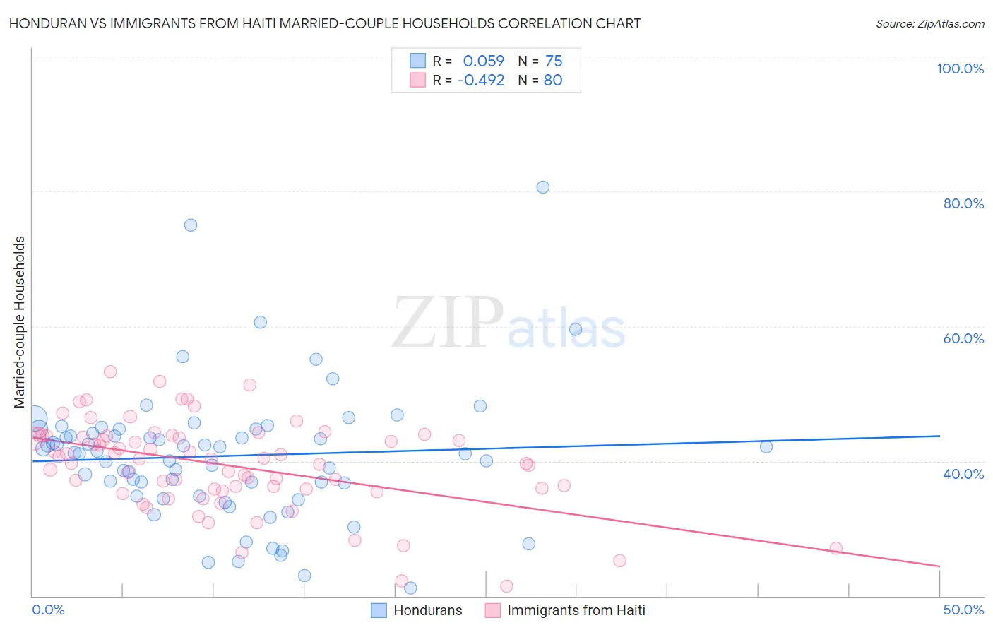 Honduran vs Immigrants from Haiti Married-couple Households