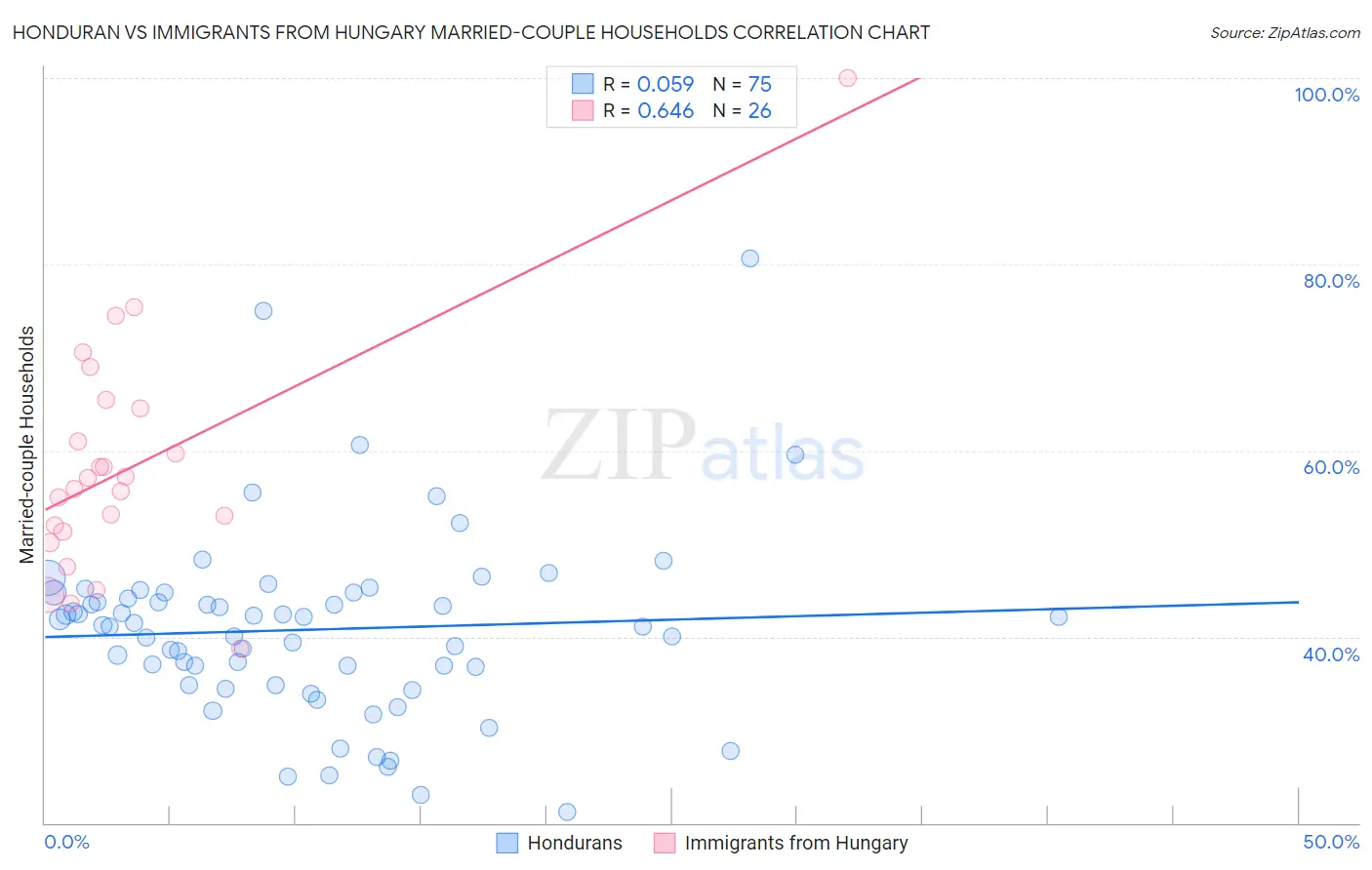 Honduran vs Immigrants from Hungary Married-couple Households