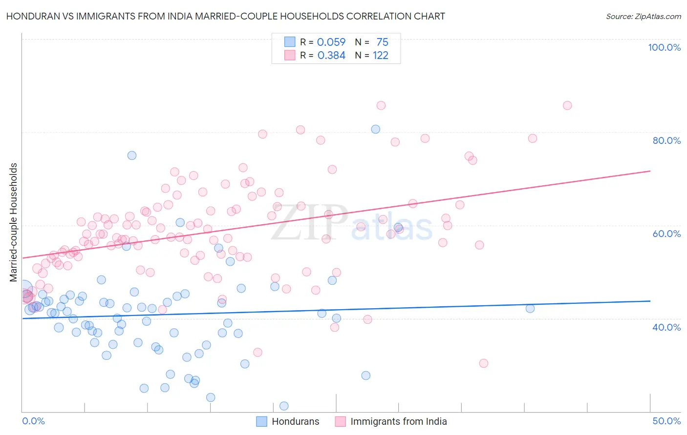 Honduran vs Immigrants from India Married-couple Households