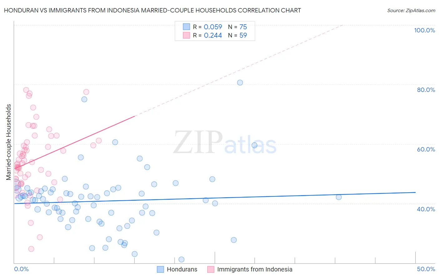 Honduran vs Immigrants from Indonesia Married-couple Households