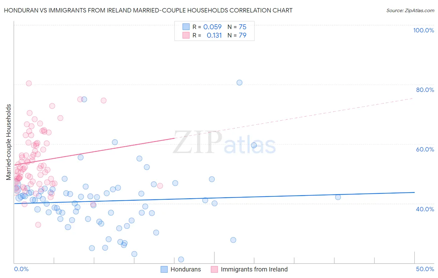 Honduran vs Immigrants from Ireland Married-couple Households