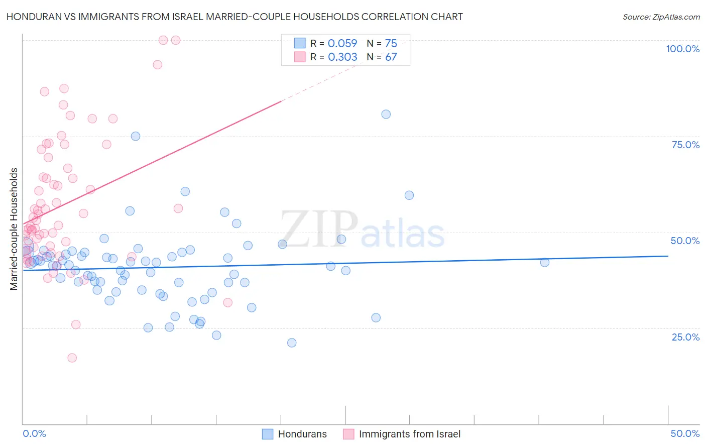 Honduran vs Immigrants from Israel Married-couple Households