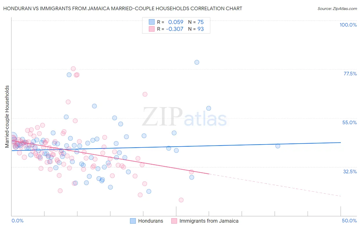 Honduran vs Immigrants from Jamaica Married-couple Households