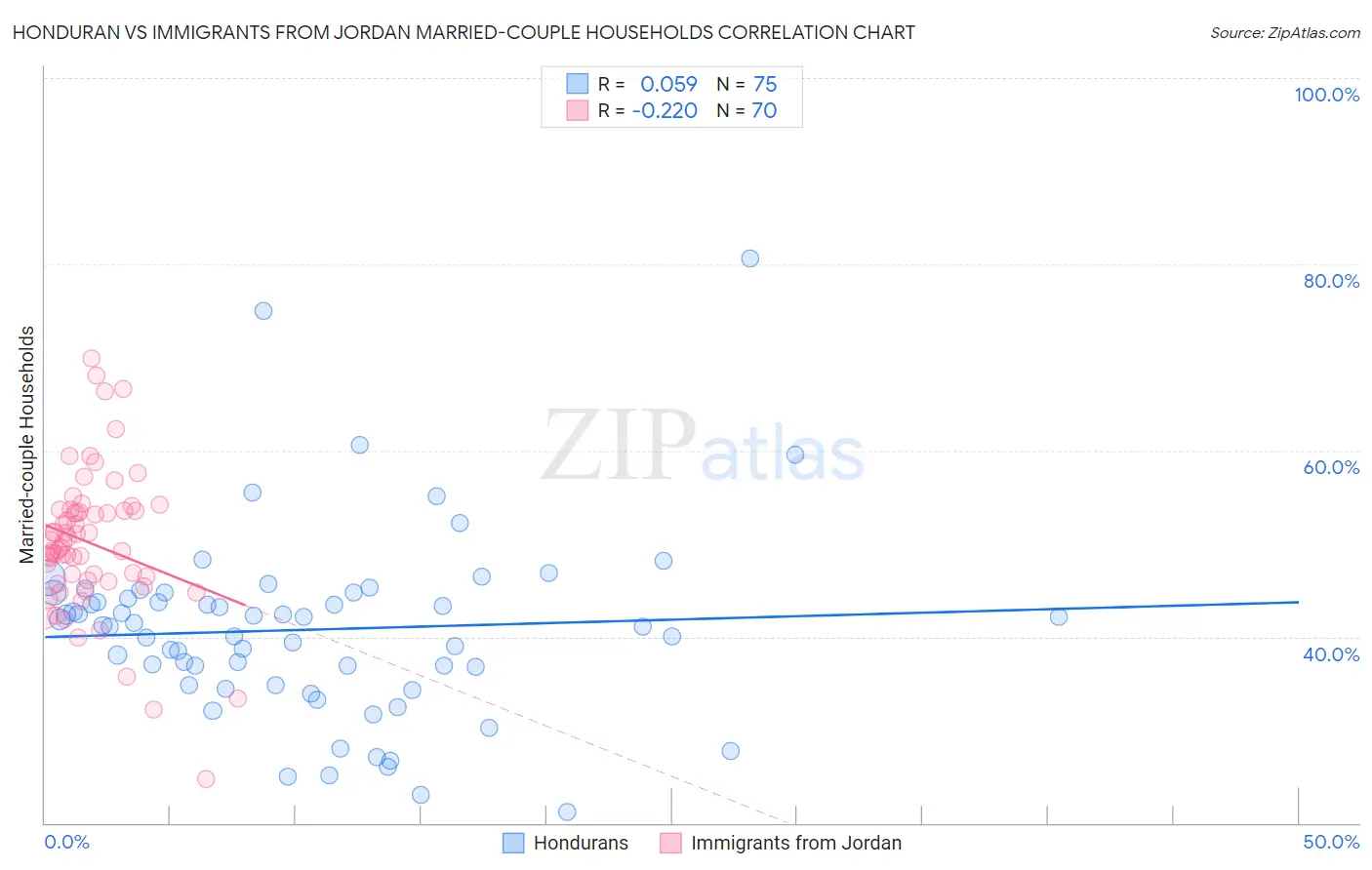 Honduran vs Immigrants from Jordan Married-couple Households