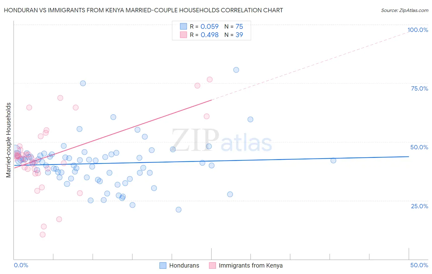 Honduran vs Immigrants from Kenya Married-couple Households