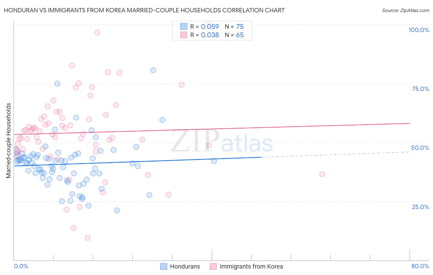 Honduran vs Immigrants from Korea Married-couple Households