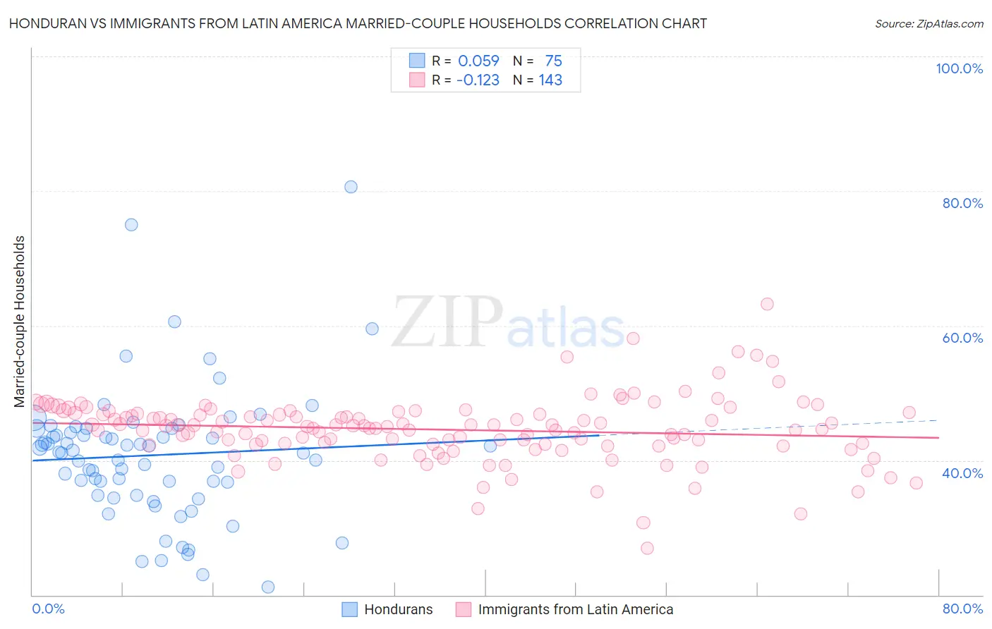 Honduran vs Immigrants from Latin America Married-couple Households