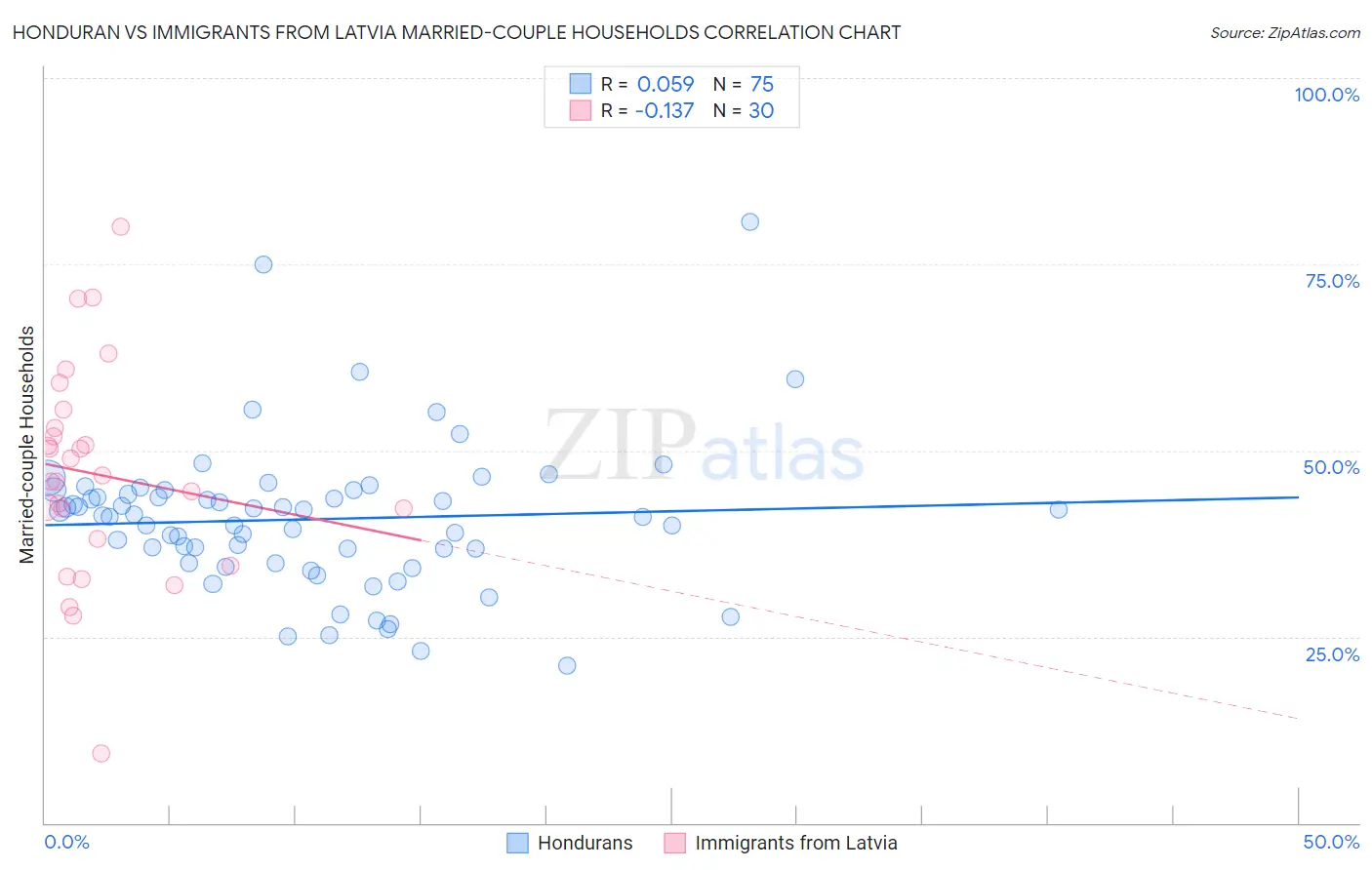 Honduran vs Immigrants from Latvia Married-couple Households