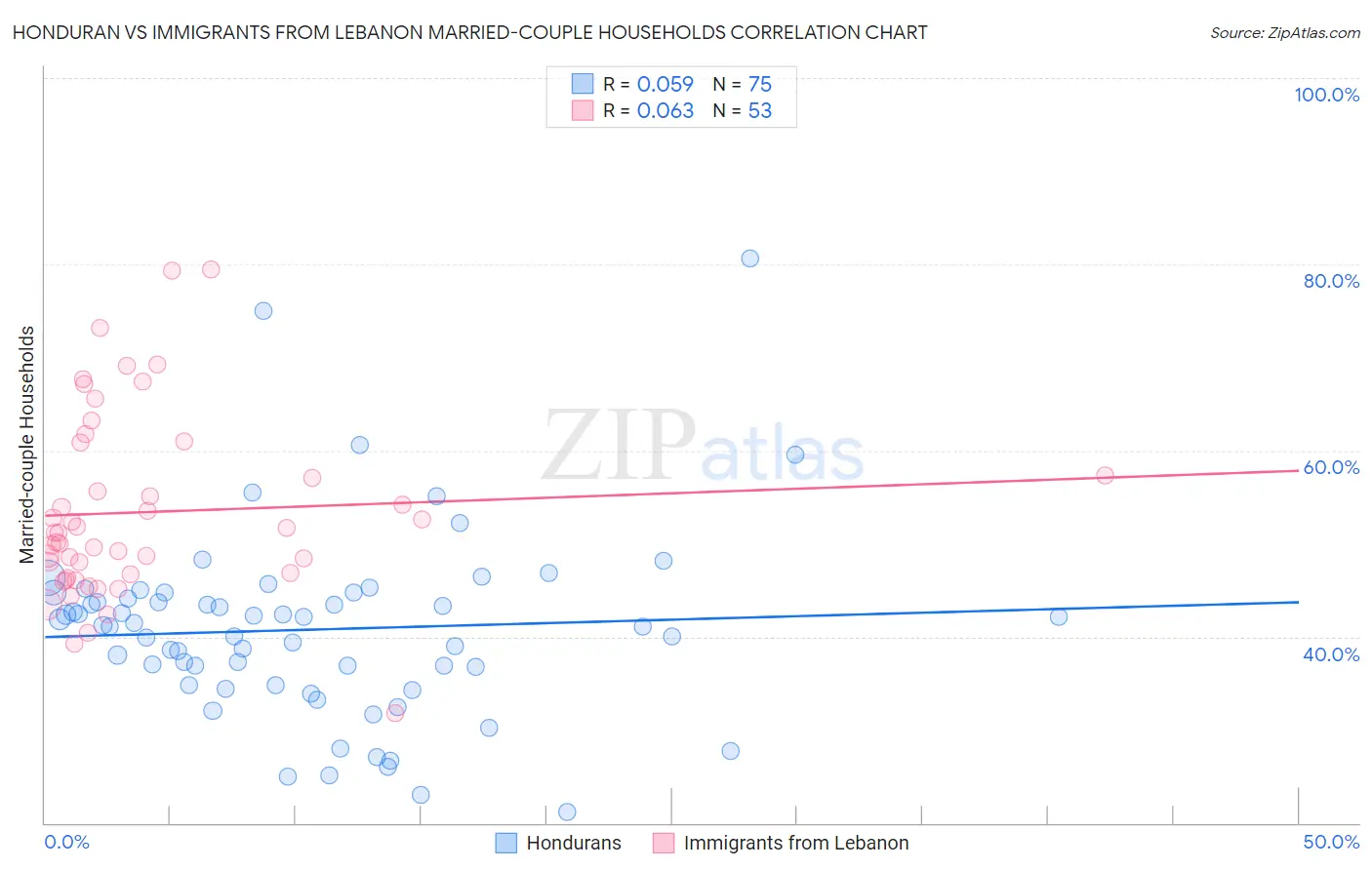 Honduran vs Immigrants from Lebanon Married-couple Households