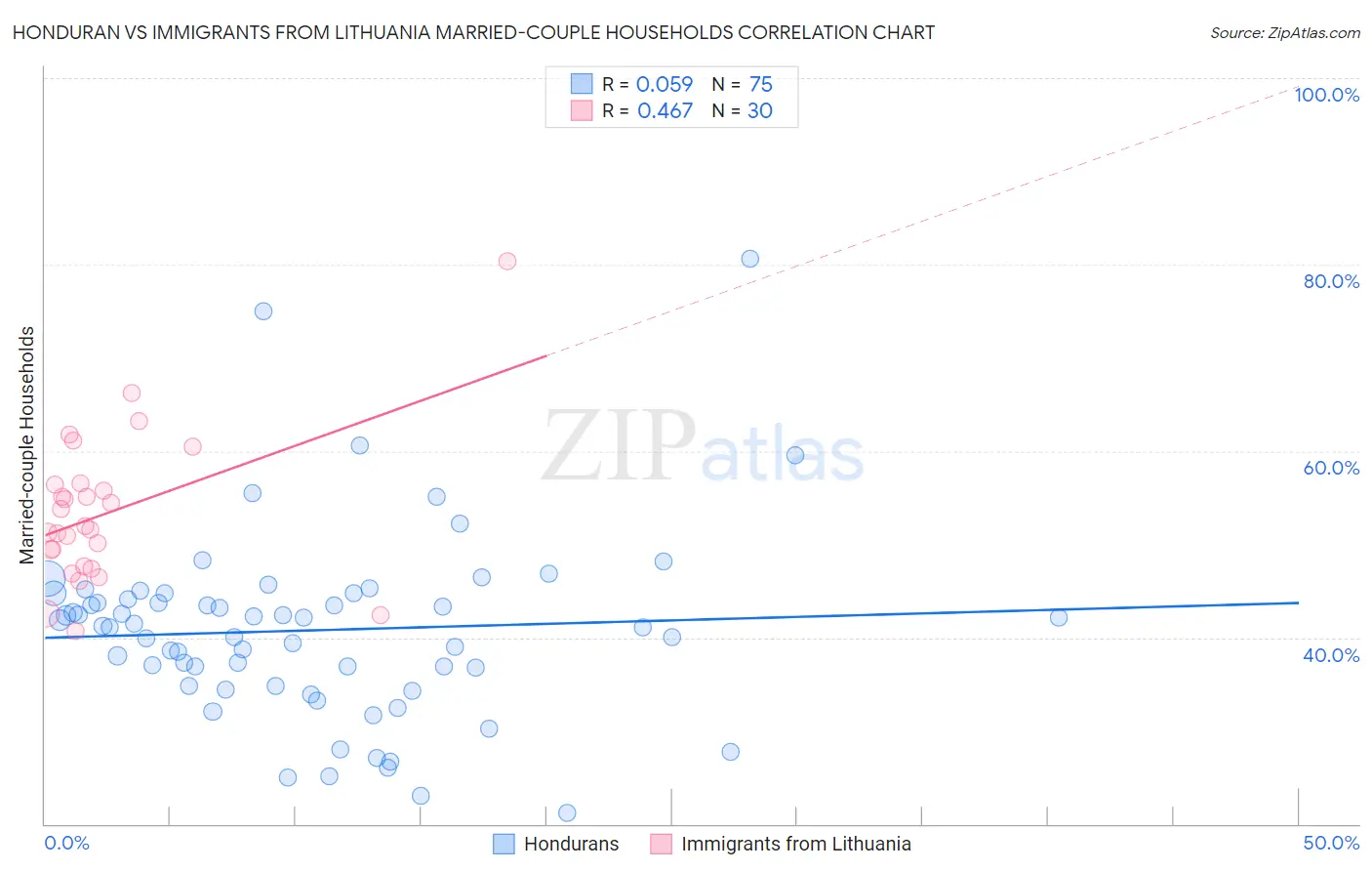 Honduran vs Immigrants from Lithuania Married-couple Households