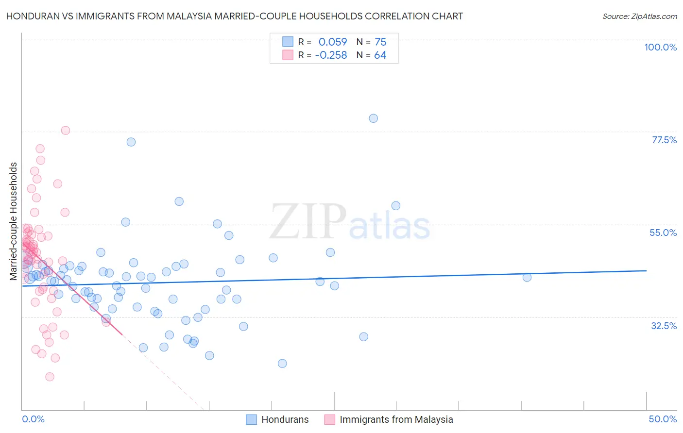 Honduran vs Immigrants from Malaysia Married-couple Households