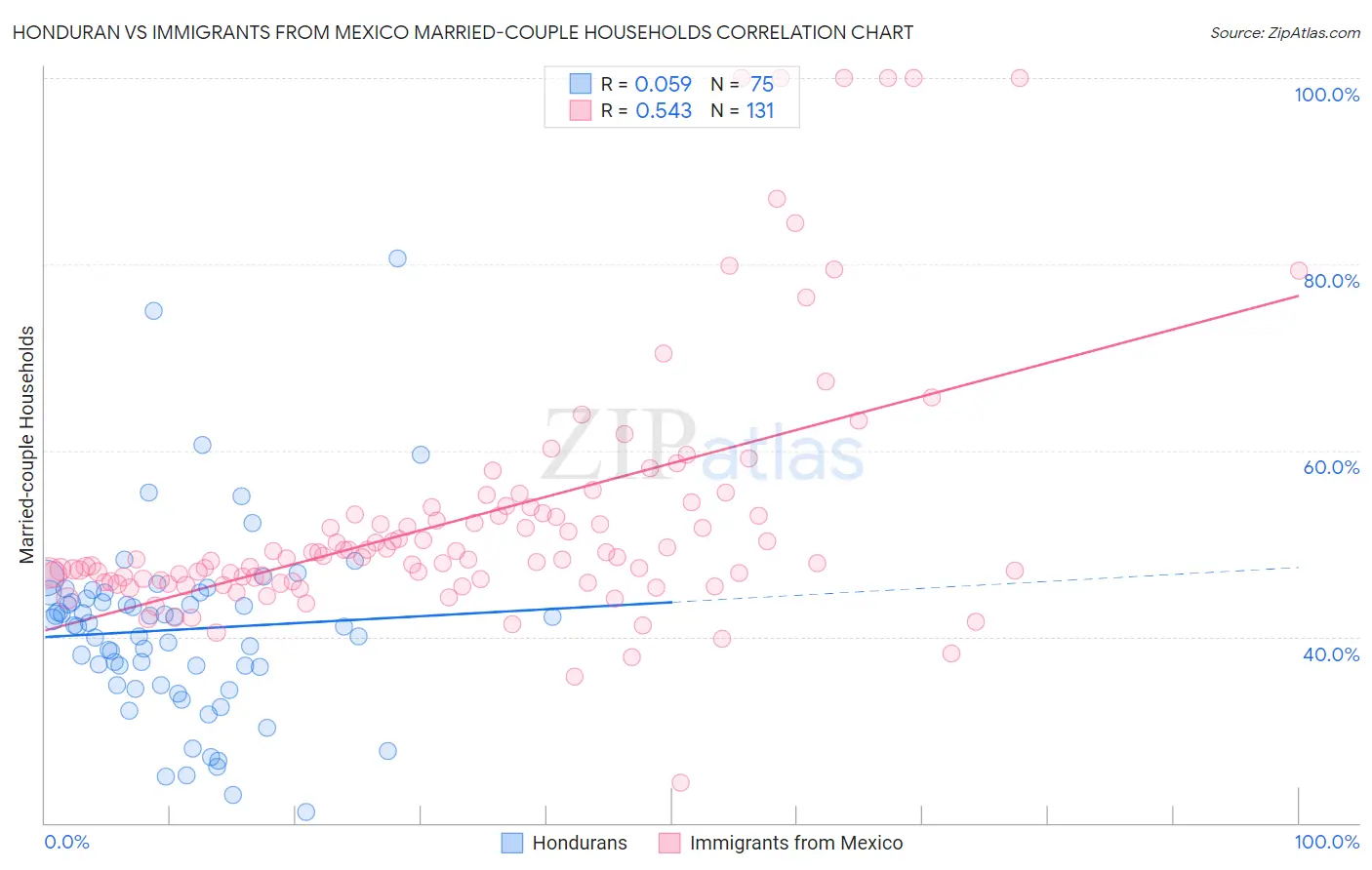 Honduran vs Immigrants from Mexico Married-couple Households