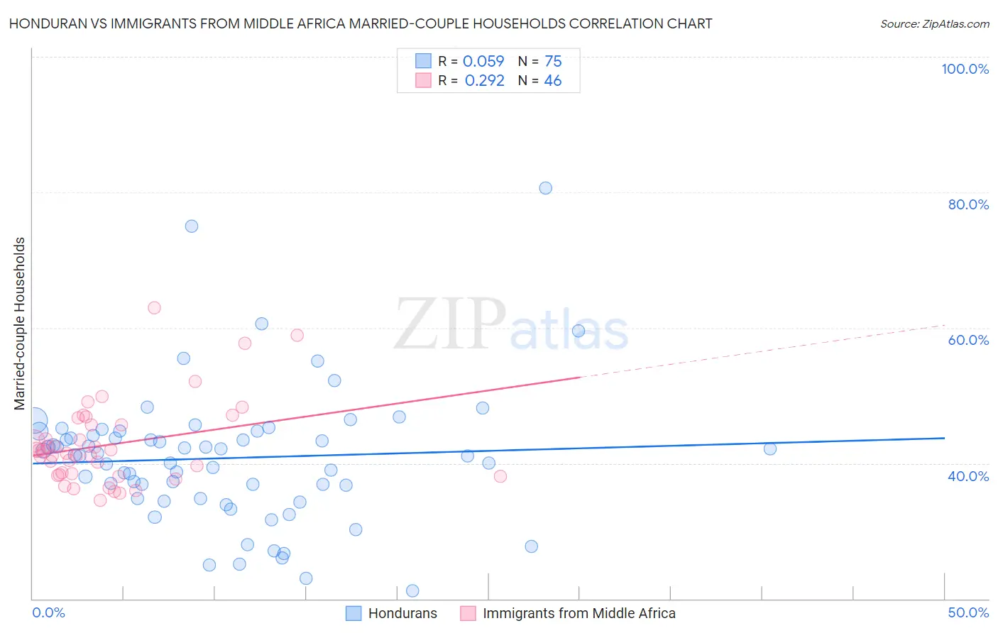 Honduran vs Immigrants from Middle Africa Married-couple Households