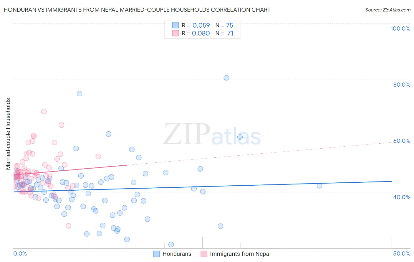 Honduran vs Immigrants from Nepal Married-couple Households