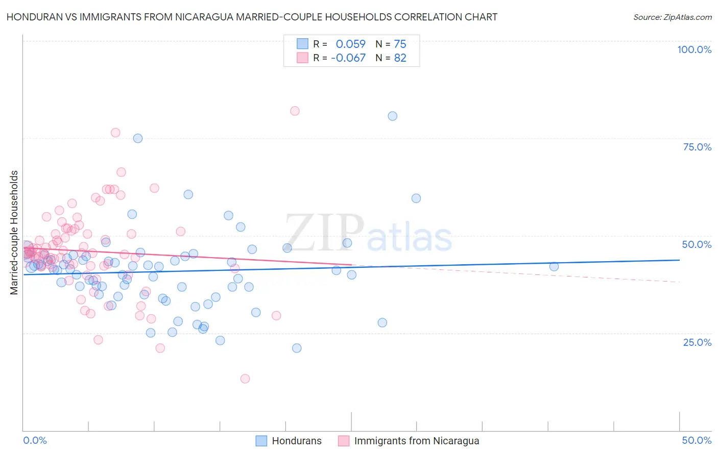 Honduran vs Immigrants from Nicaragua Married-couple Households