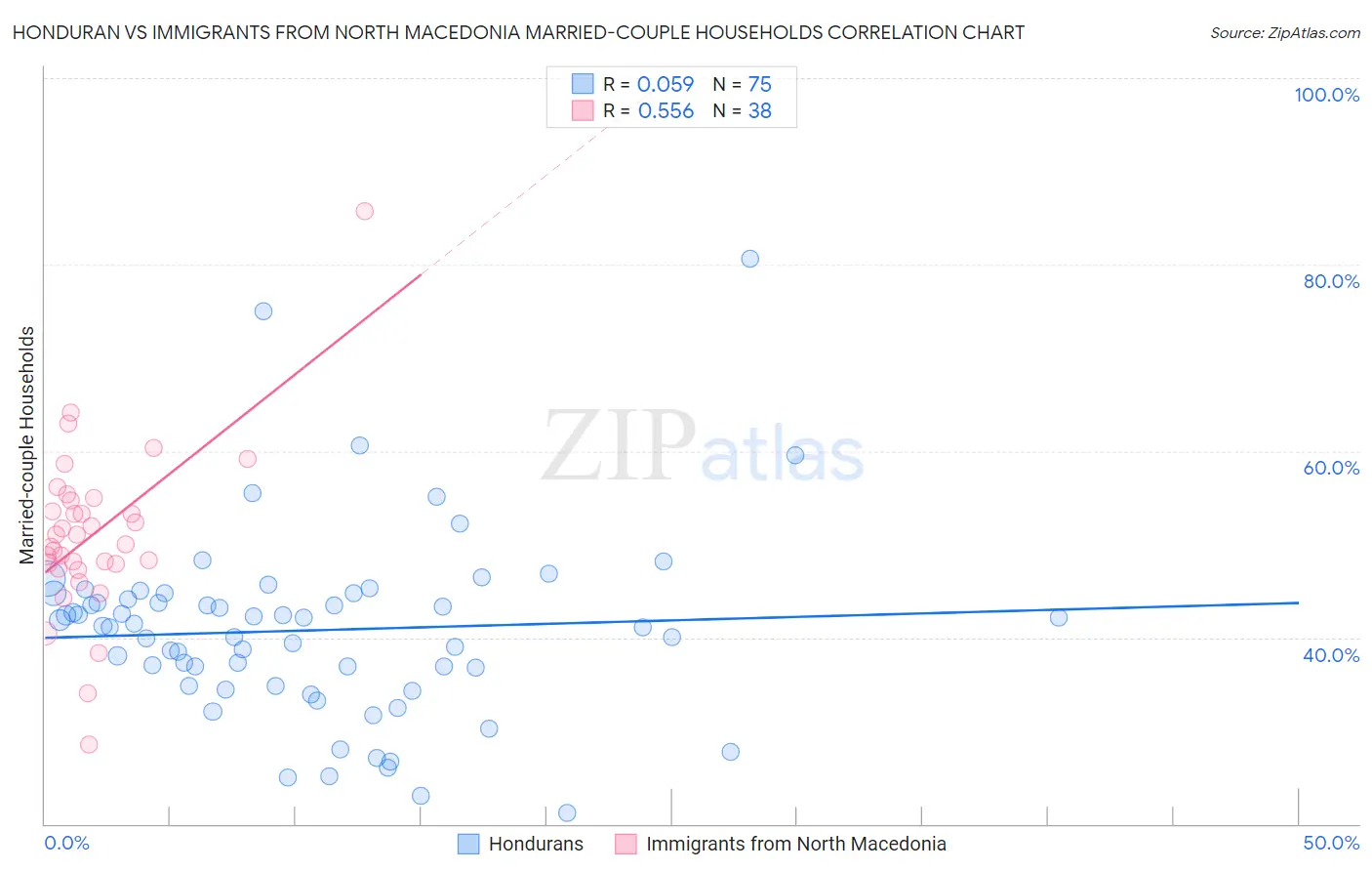 Honduran vs Immigrants from North Macedonia Married-couple Households