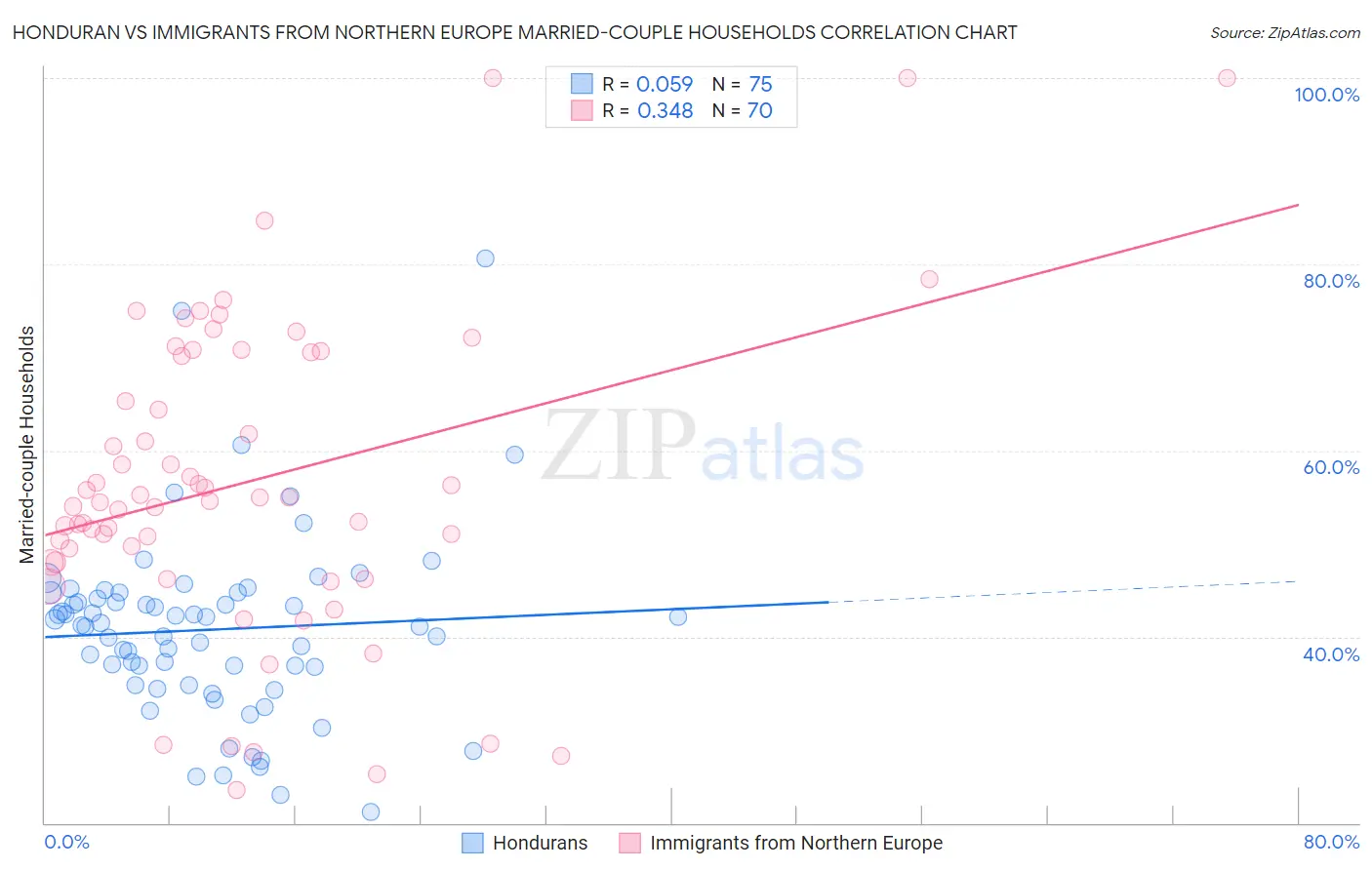 Honduran vs Immigrants from Northern Europe Married-couple Households