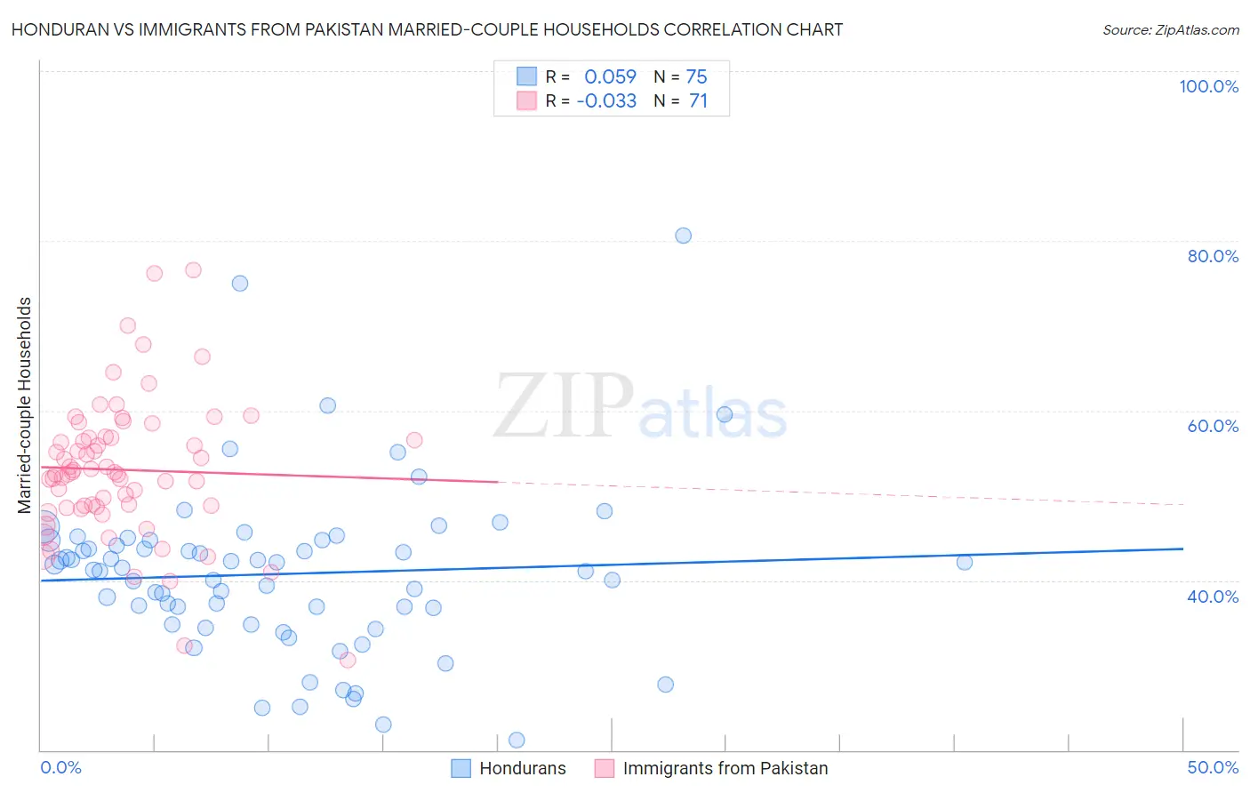 Honduran vs Immigrants from Pakistan Married-couple Households