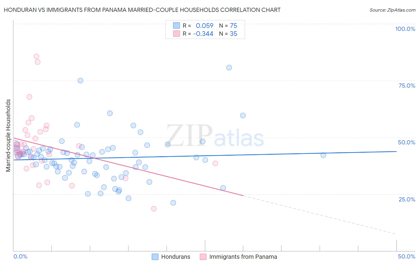 Honduran vs Immigrants from Panama Married-couple Households